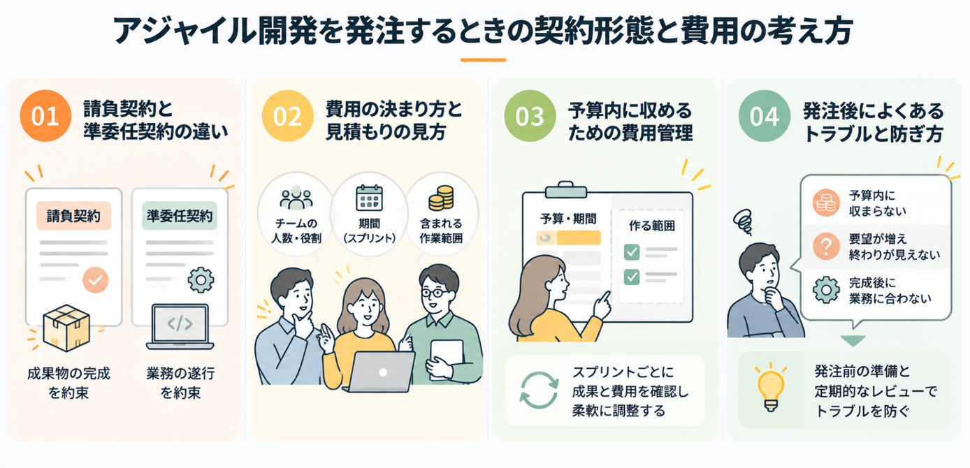 アジャイル開発の契約形態、費用の決まり方、予算管理、トラブル対策を図解