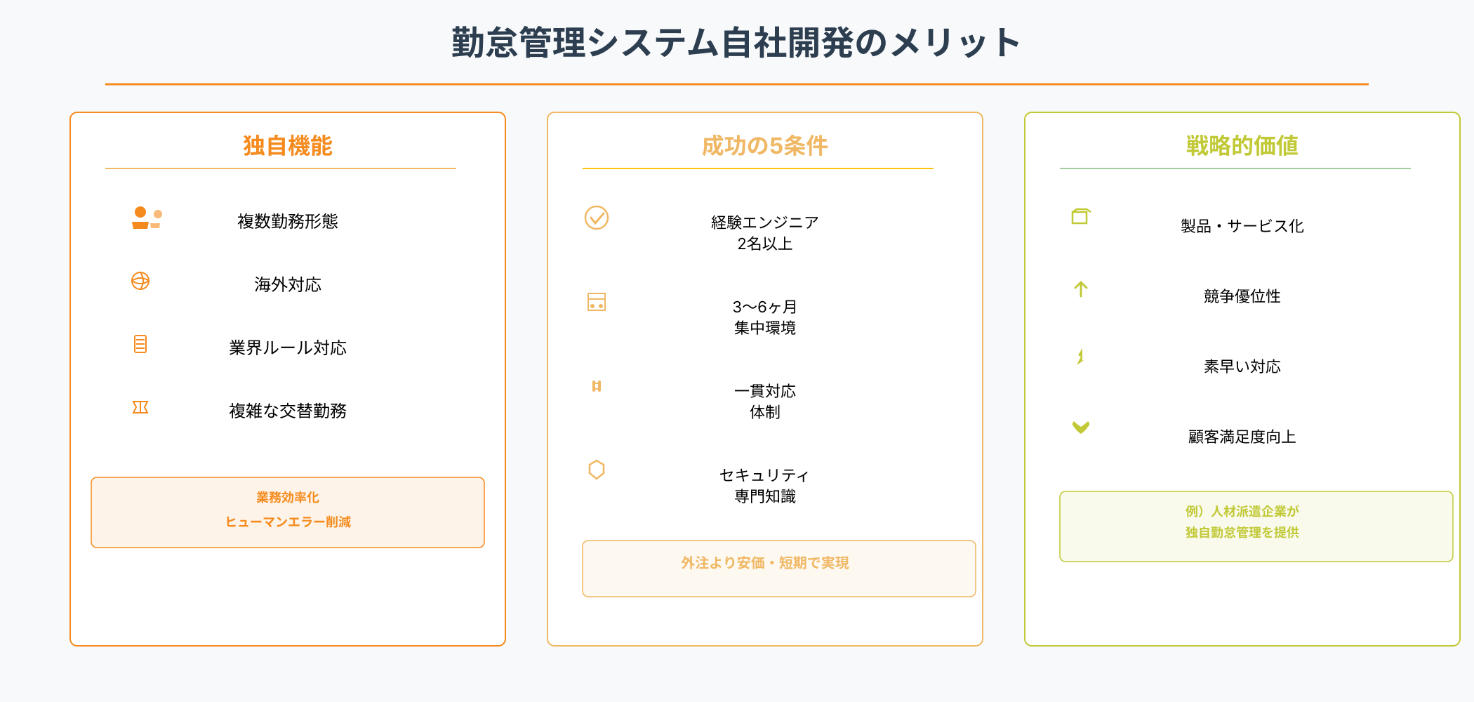 勤怠管理システムの自社開発メリット3つを示すインフォグラフィック。独自機能による差別化、5つの成功条件、戦略的価値がパステルカラーの3カラムで整理されている