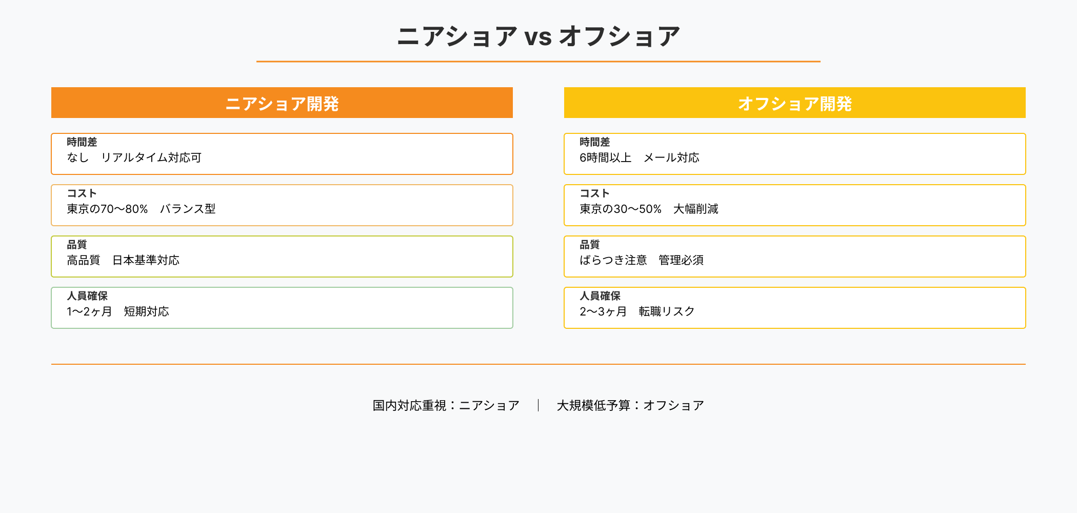 ニアショア開発とオフショア開発の4つの比較ポイントを左右対比で示すインフォグラフィック。時間差、コスト、品質、人員確保について、具体的な数値と特徴を対比表示。国内対応重視とコスト重視の違いを明確化