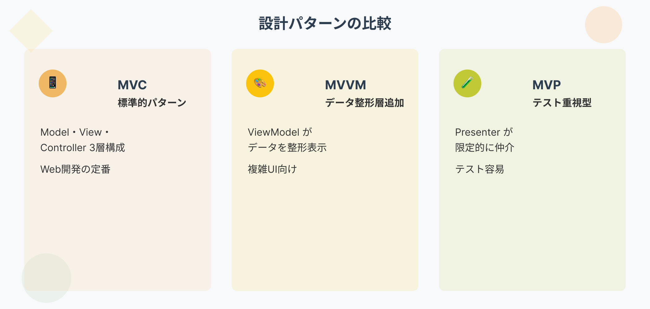 Web開発の3つの設計パターンを比較したインフォグラフィック。MVC(標準的パターン)、MVVM(データ整形層追加、複雑UI向け)、MVP(テスト重視型)の特徴と使い分けを表示。