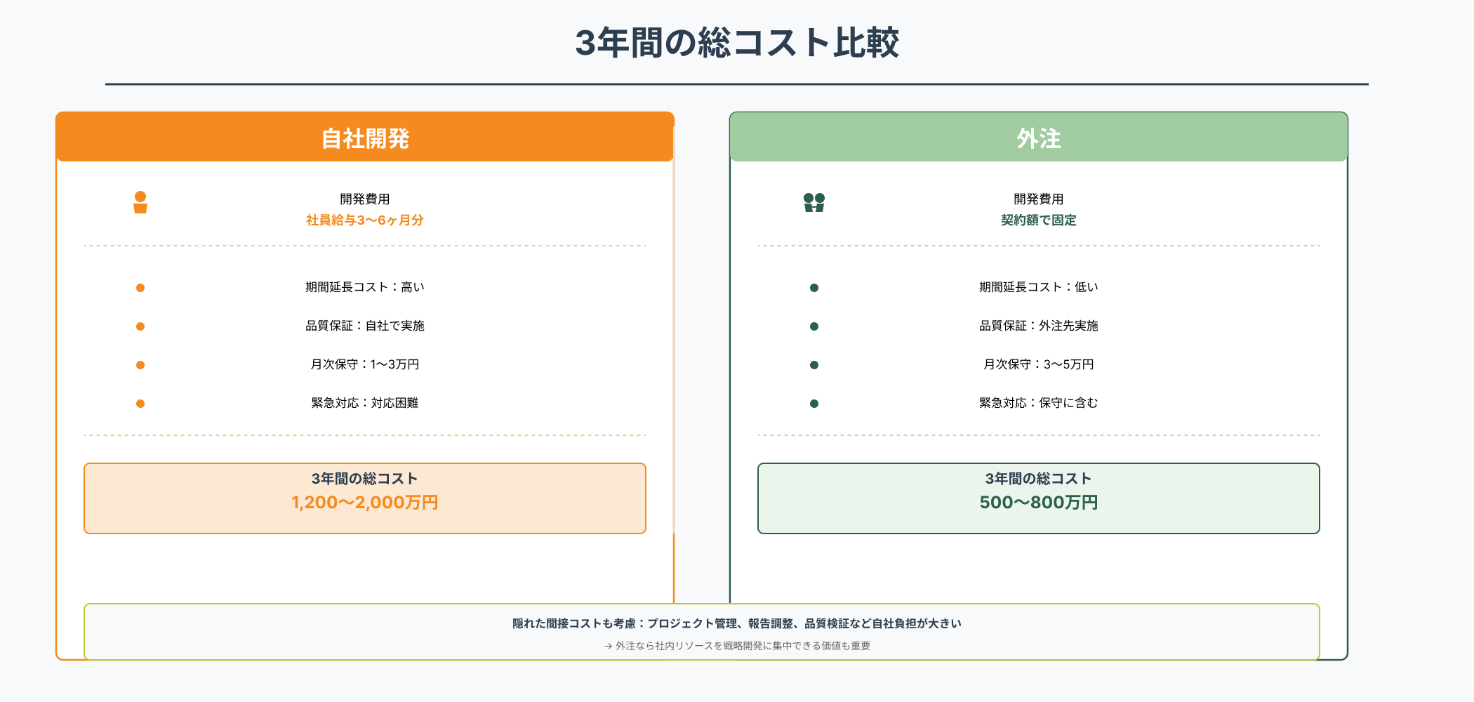 勤怠管理システムの自社開発と外注の3年間総コスト比較インフォグラフィック。自社開発1200～2000万円、外注500～800万円を左右対比で表示。隠れた間接コストについての説明文も含む