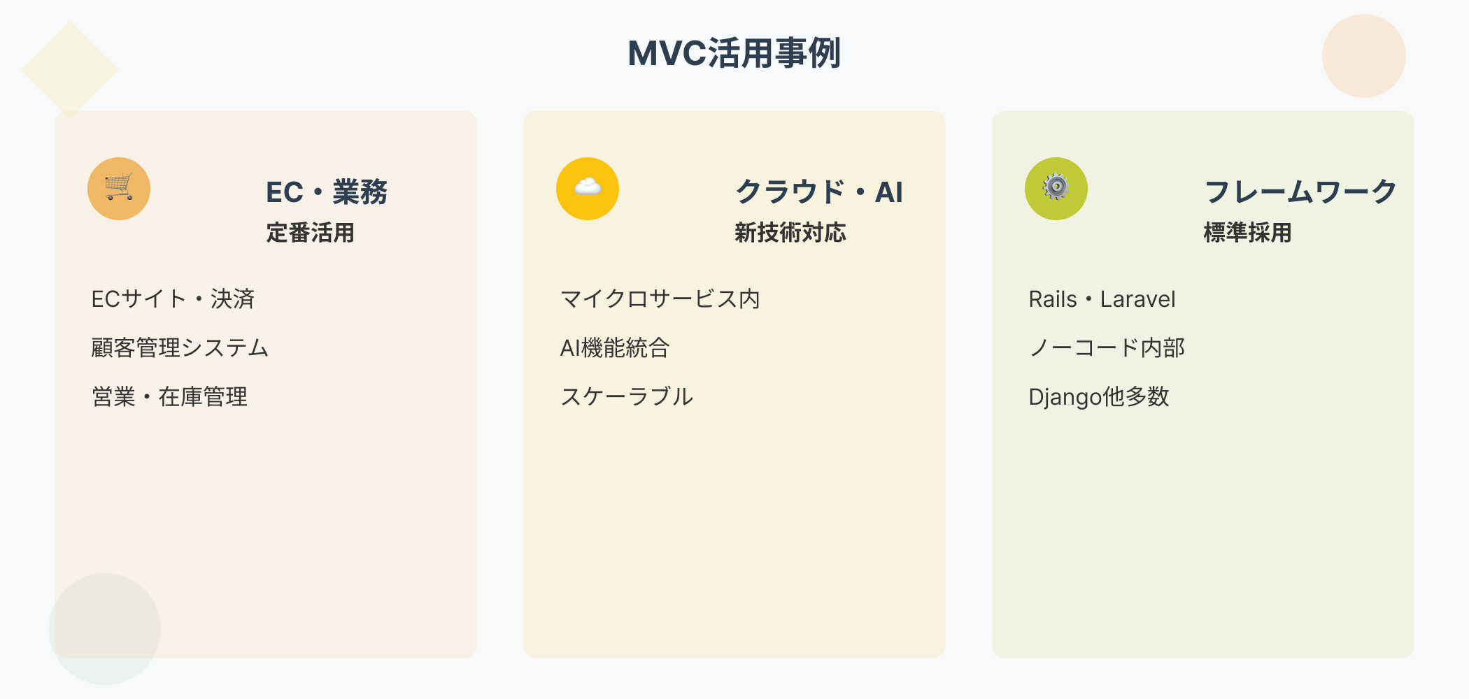 MVCモデルが活躍する業界と活用事例を3つに分類したインフォグラフィック。EC・業務システム(定番活用)、クラウド・AI(新技術対応)、フレームワーク(標準採用)の導入事例を表示。