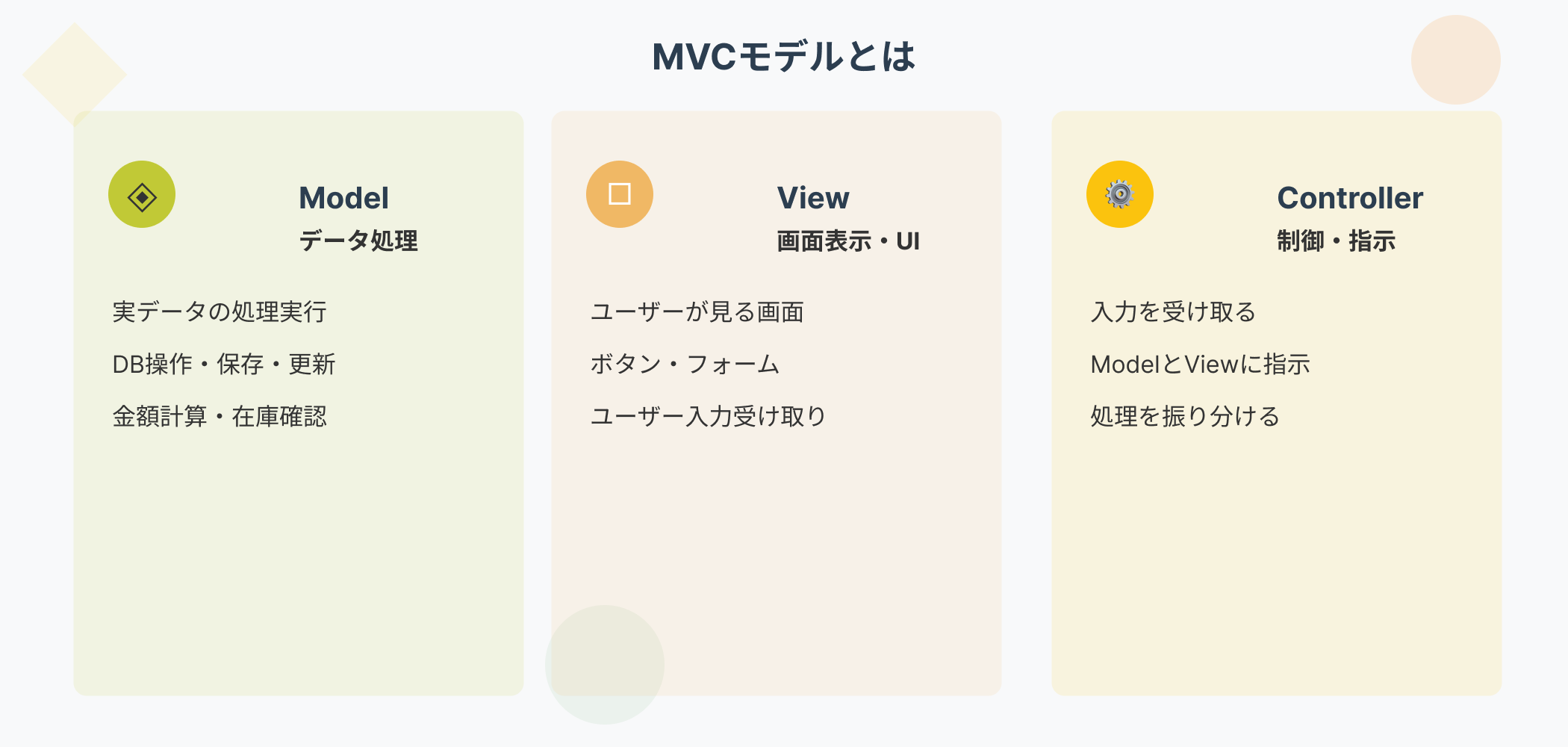 MVCモデルの3層構成を図解したインフォグラフィック。View(画面表示・UI)、Controller(制御・指示)、Model(データ処理・ロジック)の役割と関係を色分けして表示。