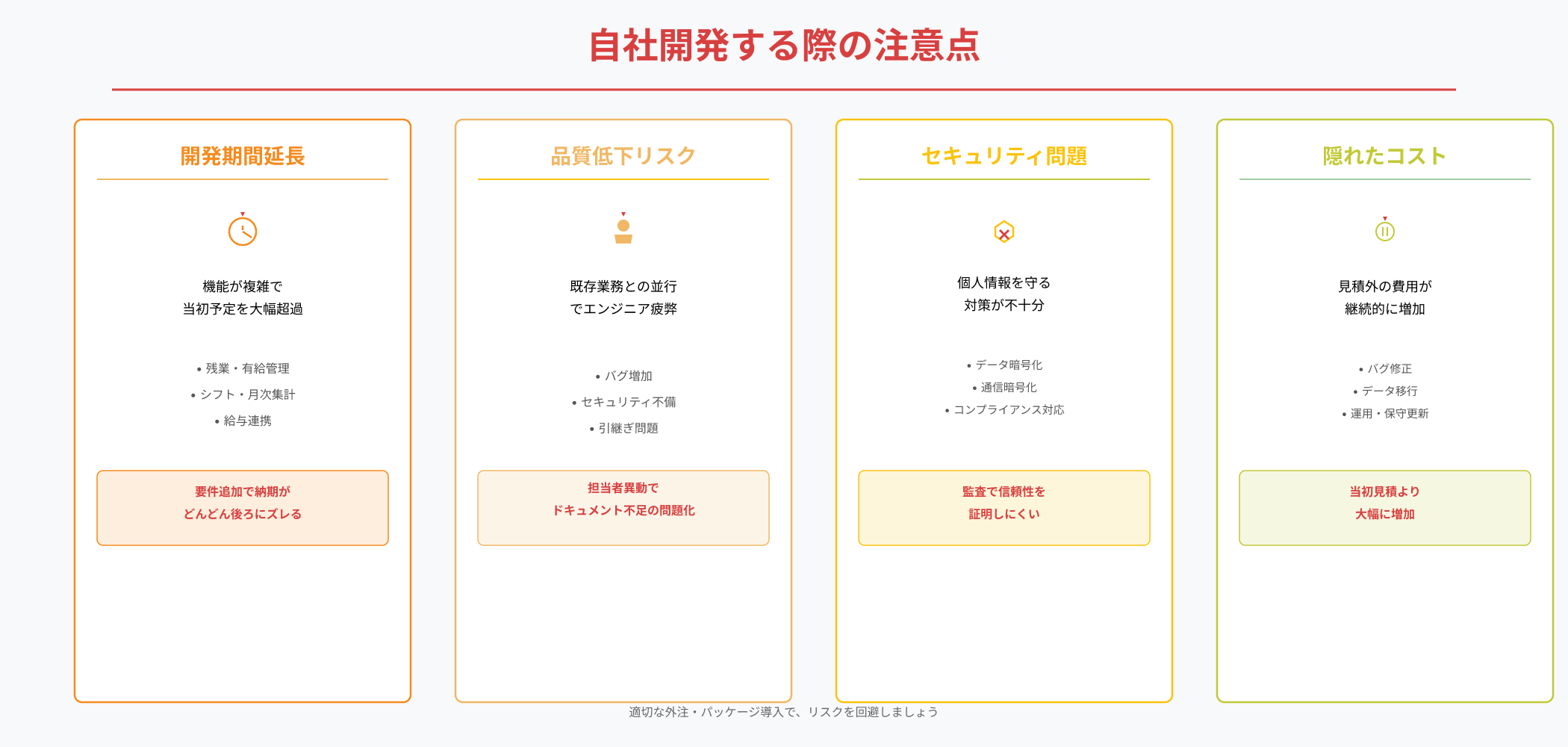 勤怠管理システム自社開発のリスク4つを示すインフォグラフィック。開発期間延長（オレンジ）、品質低下リスク（黄）、セキュリティ問題（黄色）、隠れたコスト（黄緑）が警告色で警告アイコン付きで表示されている
