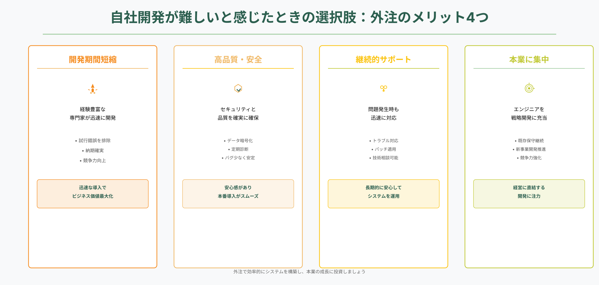 勤怠管理システム外注のメリット4つを示すポジティブなインフォグラフィック。開発期間短縮、高品質・安全、継続的サポート、本業への集中が緑系パステルカラーの4カラムで表示されている
