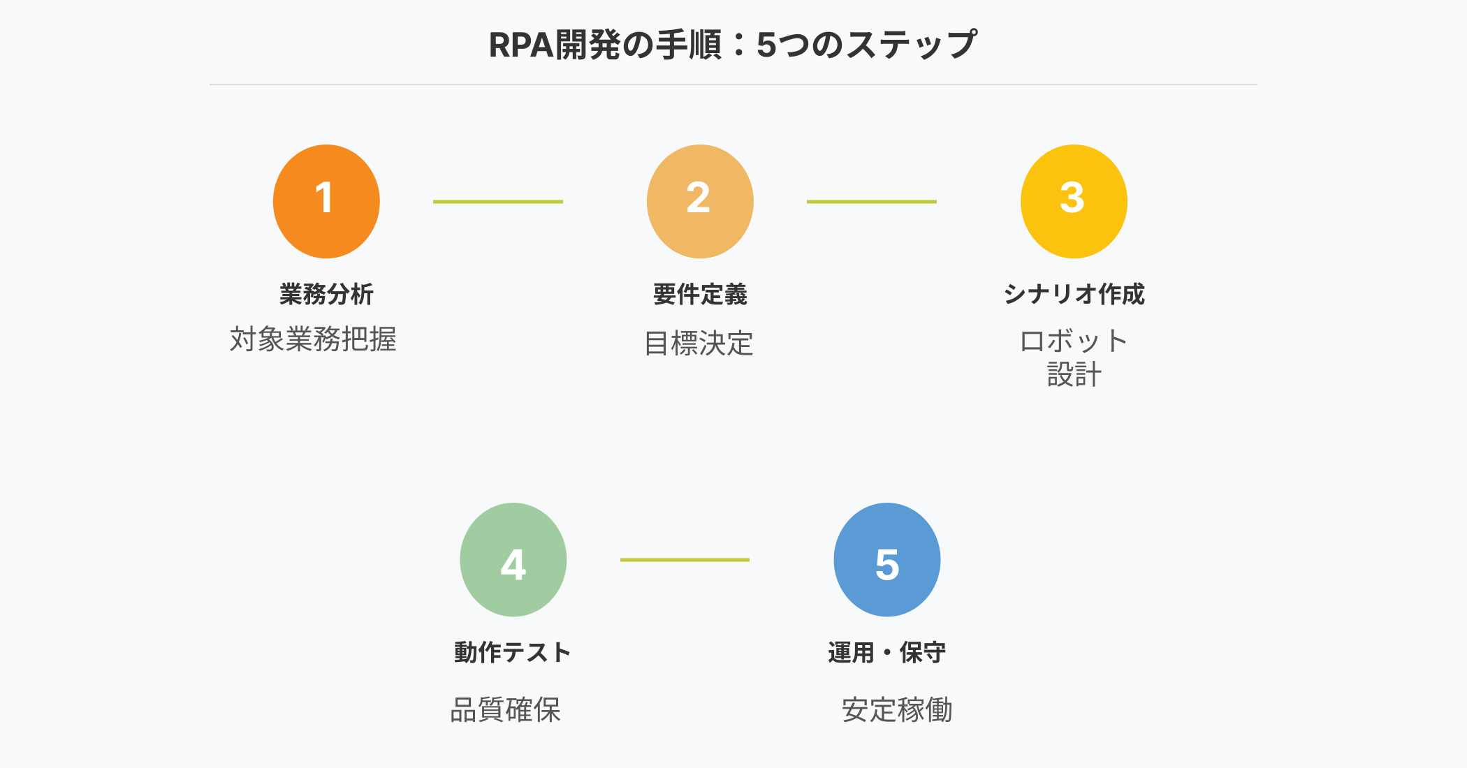 RPA開発の5つのステップ:業務分析→要件定義→シナリオ作成→動作テスト→運用・保守の流れを示すインフォグラフィック