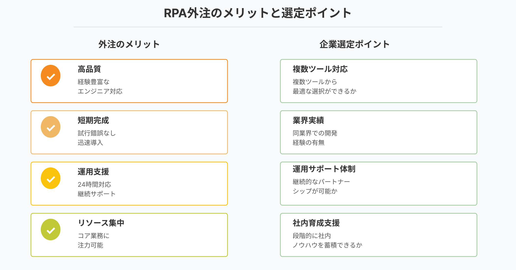 RPA外注の4つのメリット(高品質、短期完成、運用支援、リソース集中)と企業選定の4つのポイント(複数ツール対応、業界実績、運用サポート体制、社内育成支援)を示すインフォグラフィック