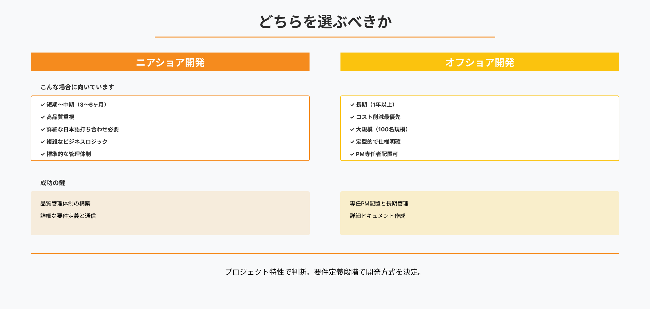 ニアショア開発とオフショア開発の選択基準を示すインフォグラフィック。左右対比で各方式に向く5つの条件(開発期間、品質要件、コミュニケーション、要件複雑さ、管理体制)を列挙し、下段に成功の鍵となる必須条件を記載
