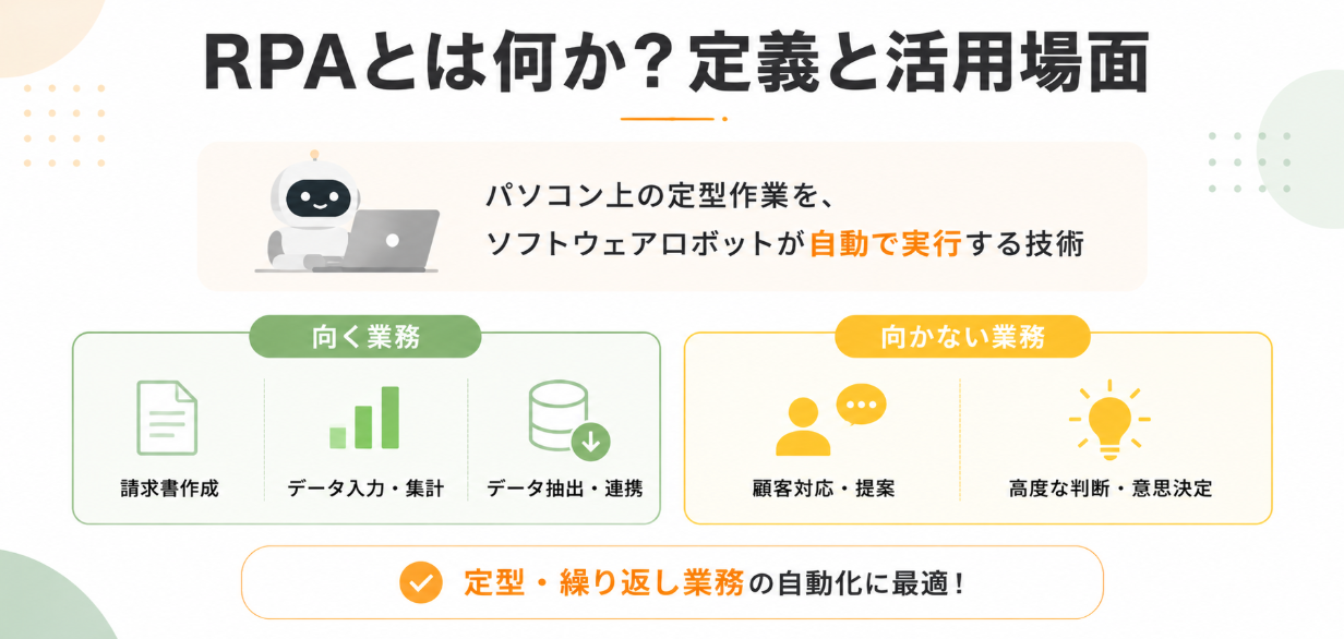 RPAとは何かを示すインフォグラフィック。RPAの定義と自動化に向く業務・向かない業務を紹介
