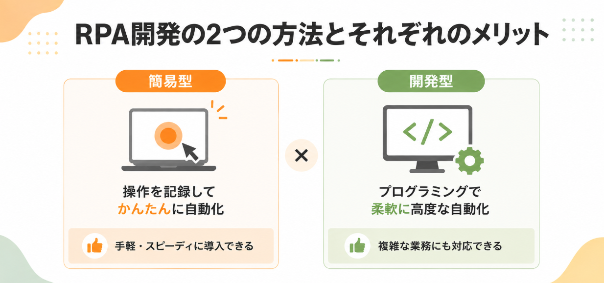 RPA開発の2つの方法を比較した図。簡易型と開発型の特徴やメリットを紹介