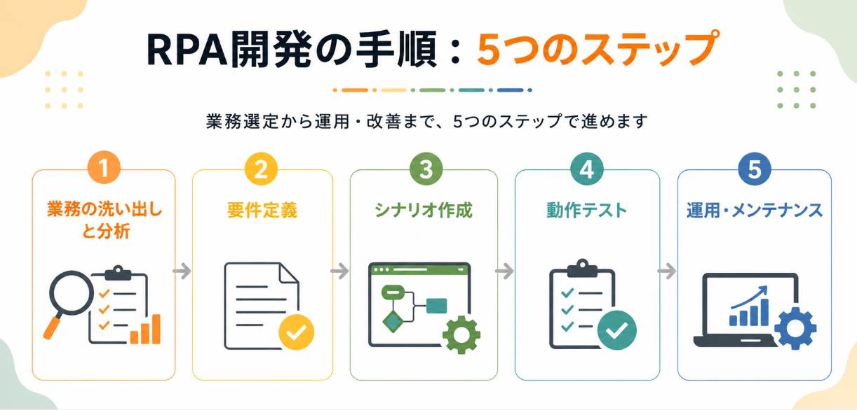 RPA開発の5つの手順を示す図。業務の洗い出しと分析、要件定義、シナリオ作成、動作テスト、運用・メンテナンスの流れを紹介