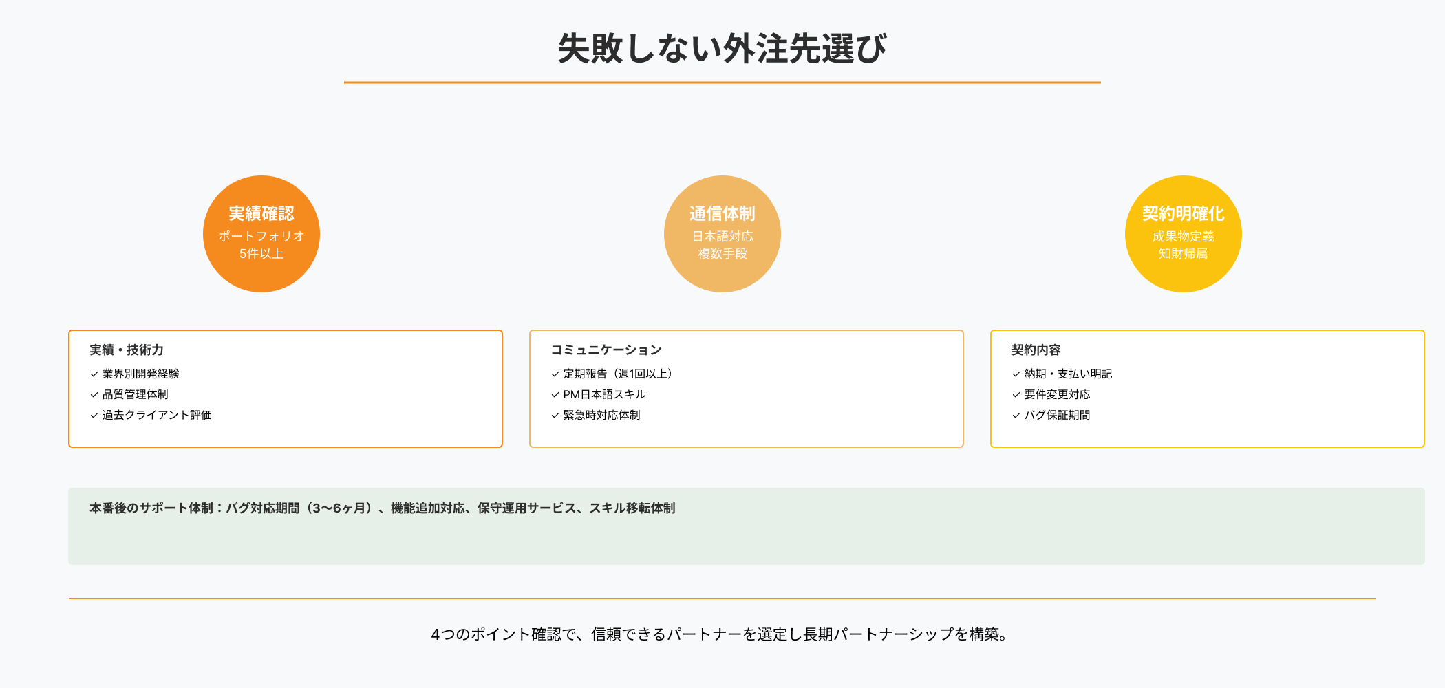 外注先選びの4つのポイントを示すインフォグラフィック。実績確認、通信体制、契約明確化の3つのサークルで主要ポイントを視覚化。詳細チェック項目のボックス(実績・技術力、コミュニケーション、契約内容)、本番後のサポート体制を具体的に記載