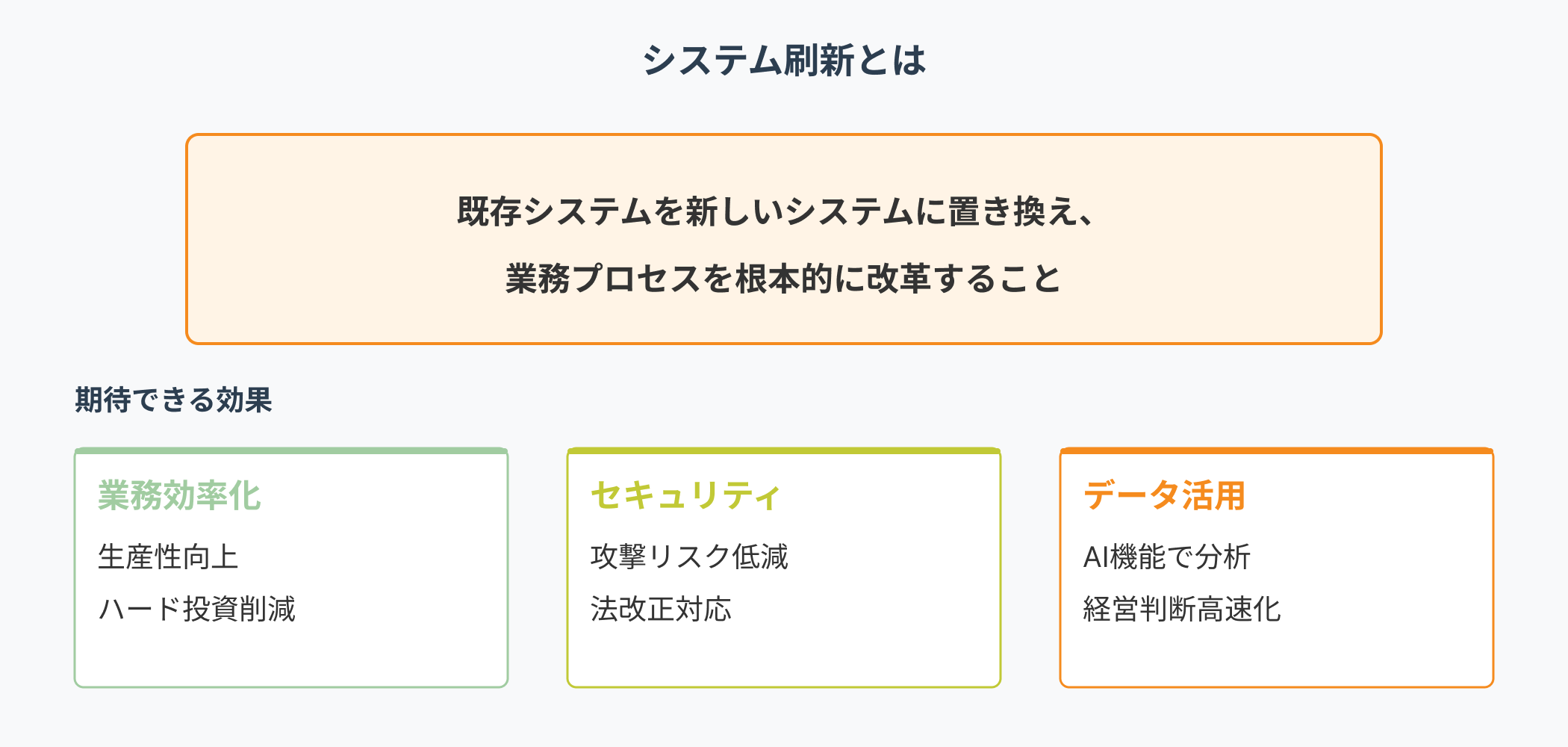 システム刷新の定義と期待できる3つの効果を示すインフォグラフィック。既存システムを根本的に改革する意味、および業務効率化・セキュリティ強化・データ活用による効果をまとめた図解