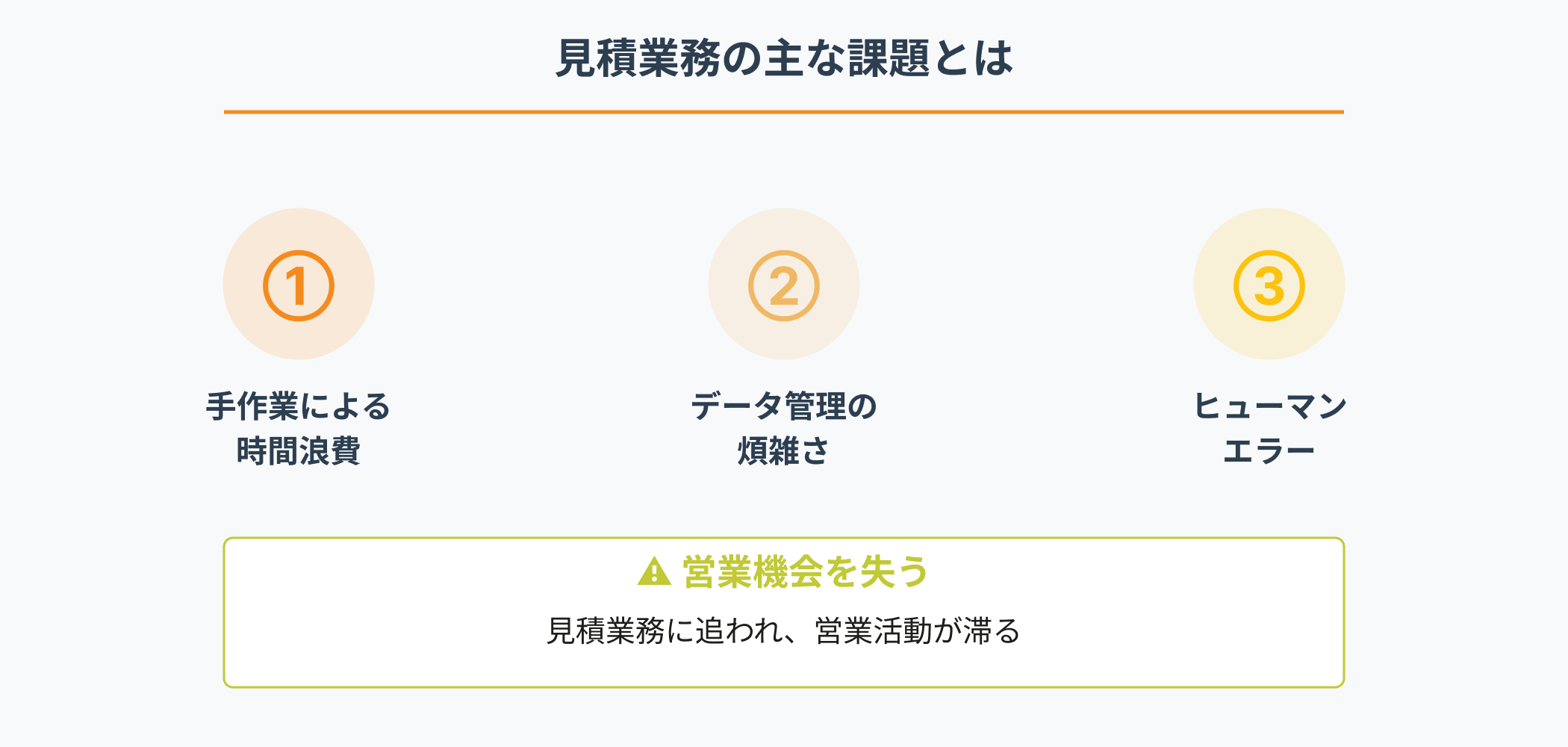 見積業務の3つの主な課題：①手作業による時間浪費、②データ管理の煩雑さ、③ヒューマンエラーのリスク。結果として営業機会を失うことを示すインフォグラフィック