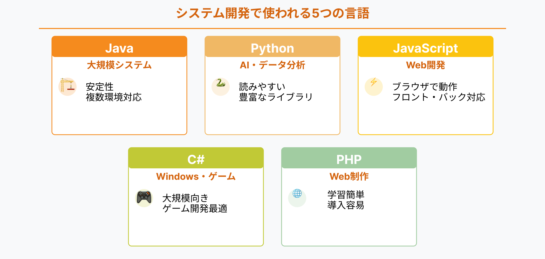 システム開発で使われる5つのプログラミング言語（Java、Python、JavaScript、C#、PHP）の特徴と難易度を比較した図