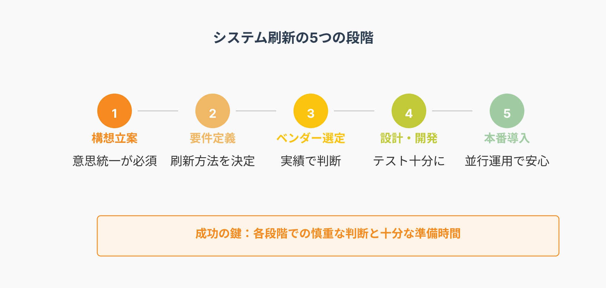 システム刷新プロジェクトの5つの進行段階を示すフロー図。構想立案から本番導入までの各段階における重要なポイントと成功の鍵を視覚的に表現した図解
