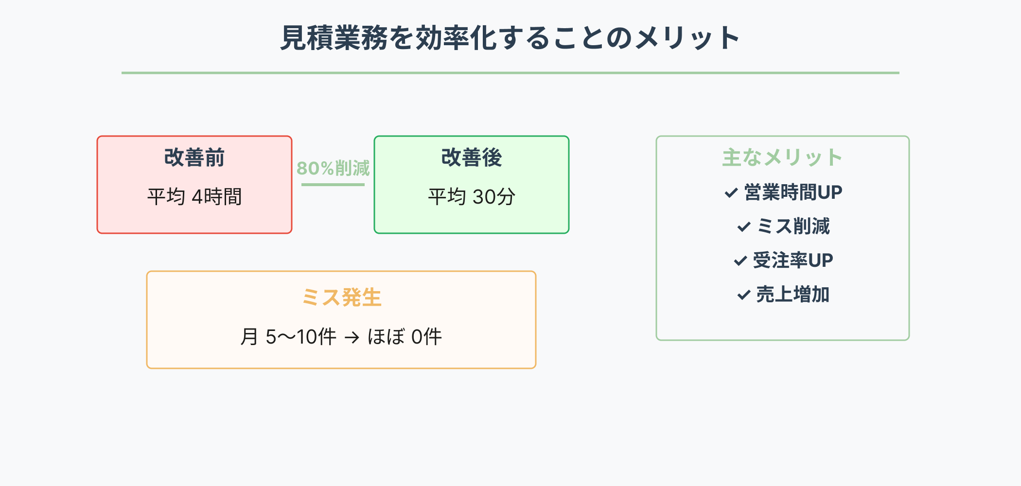 見積業務効率化による改善効果の比較チャート：平均4時間から30分への短縮（80%削減）、月5～10件のミスがほぼゼロに、営業時間UP・受注率UP・売上増加などの主なメリットを表示