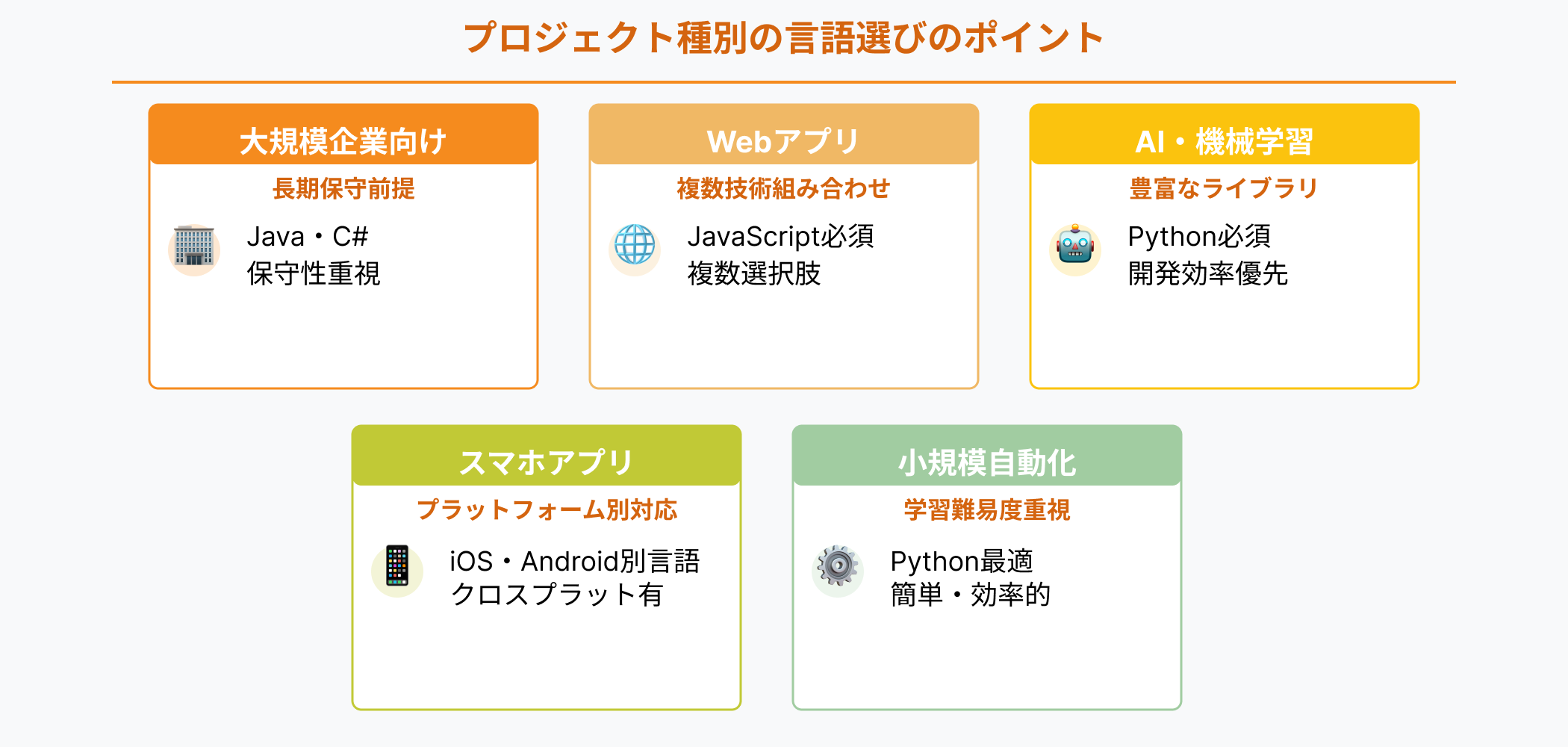 プロジェクト種別ごとの最適なプログラミング言語選びの解説図。大規模企業向けシステム、Webアプリケーション、AI・機械学習、スマートフォンアプリ、小規模自動化ツール別の言語選択基準