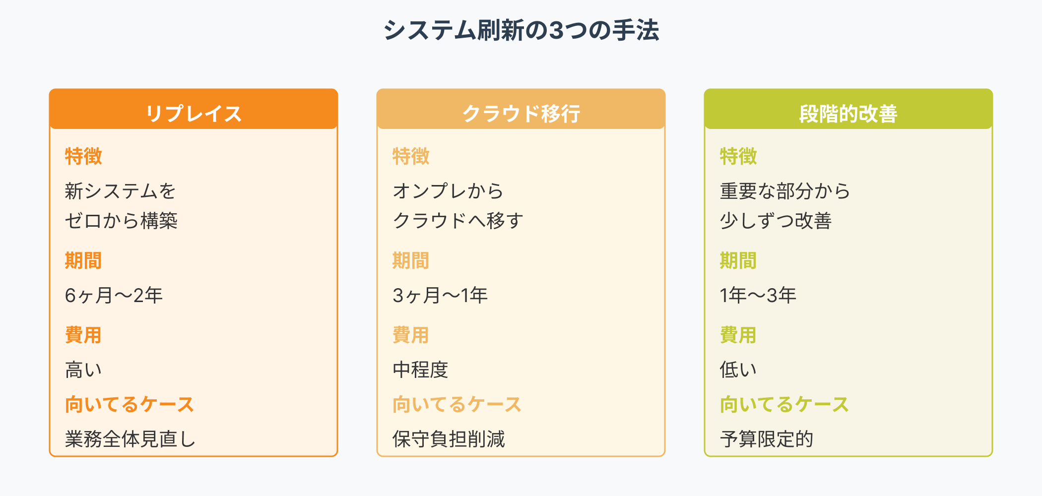 リプレイス、クラウド移行、段階的改善の3つのシステム刷新手法を比較したインフォグラフィック。各手法の特徴、期間、費用、向いてるケースをカード形式で比較表示