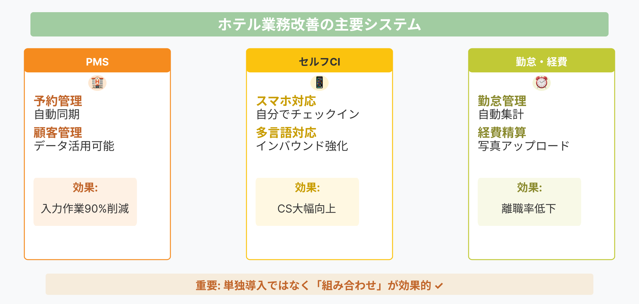ホテル業務改善の主要システム3つ：PMS（予約・顧客管理）、セルフチェックイン（スマホ・多言語対応）、クラウド型勤怠・経費精算システム