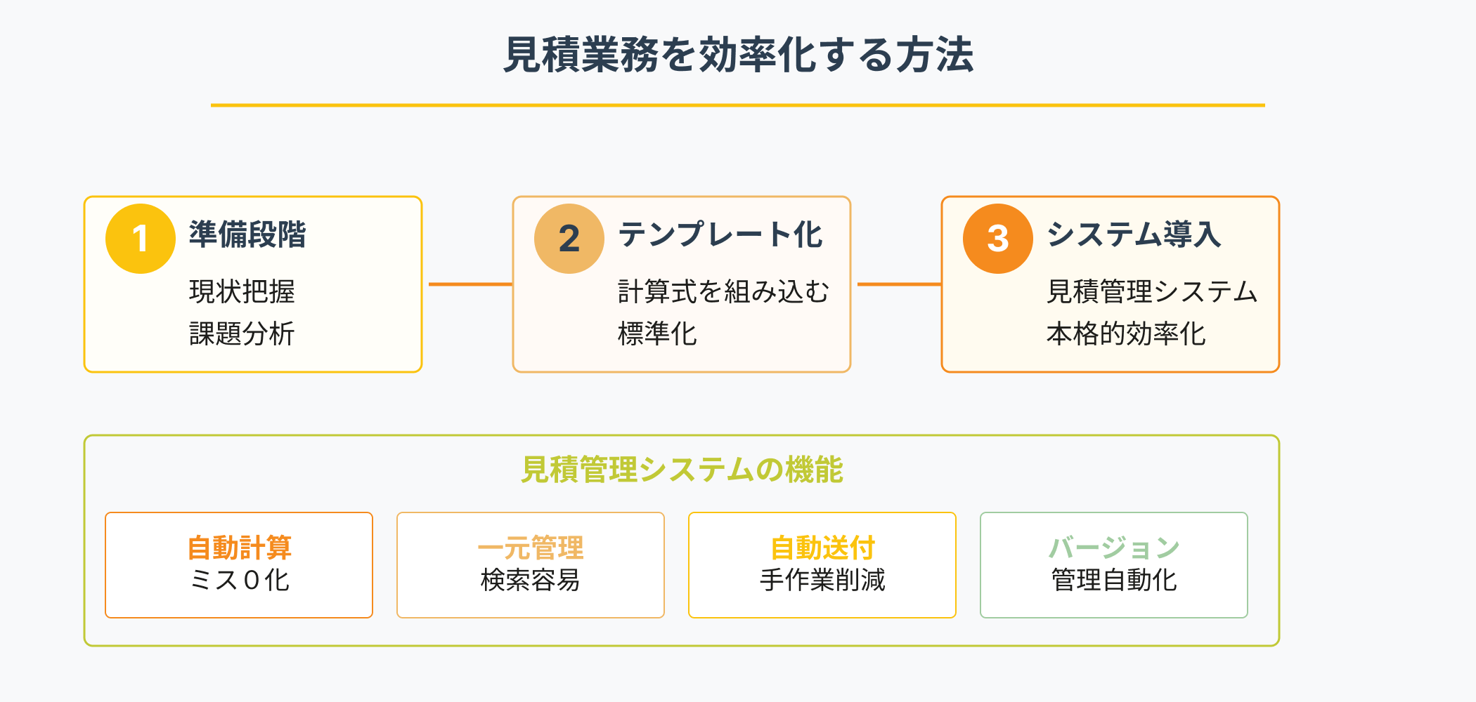 見積業務を効率化する3ステップの実行フロー：ステップ1）準備段階（現状把握・課題分析）→ステップ2）テンプレート化（計算式を組み込む・標準化）→ステップ3）システム導入（見積管理システム・本格的効率化）。下部に見積管理システムの4つの主な機能（自動計算・一元管理・自動送付・バージョン管理自動化）を表示