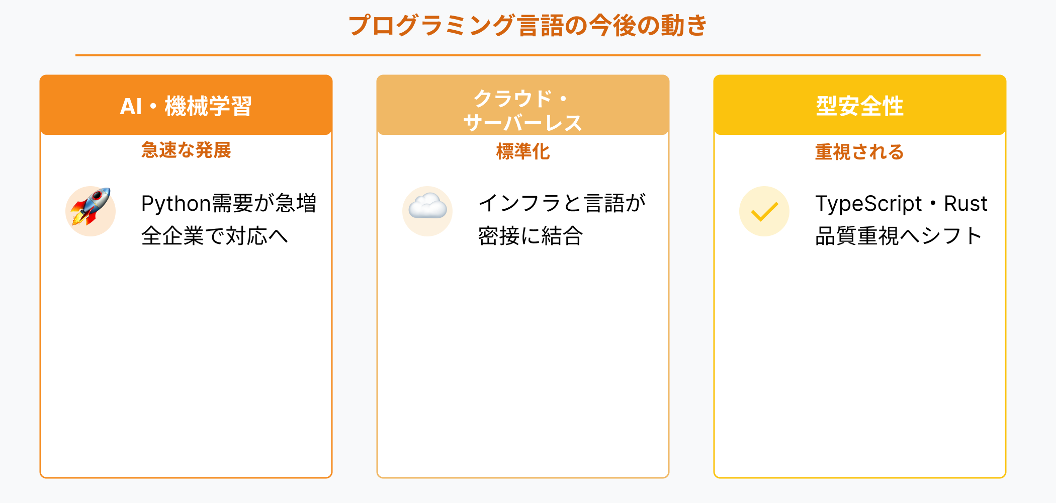 プログラミング言語業界の今後の動きを示す3つのトレンド：AI・機械学習の急速な発展によるPython需要増加、クラウド・サーバーレス環境への対応、型安全性を重視する言語（TypeScript・Rust）の採用増加