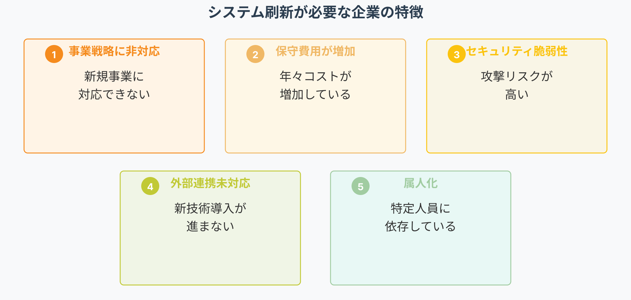 システム刷新が必要な企業の5つの特徴を示すインフォグラフィック。事業戦略への非対応、保守費用増加、セキュリティ脆弱性、外部連携未対応、属人化の各特徴と具体的な症状を図解 