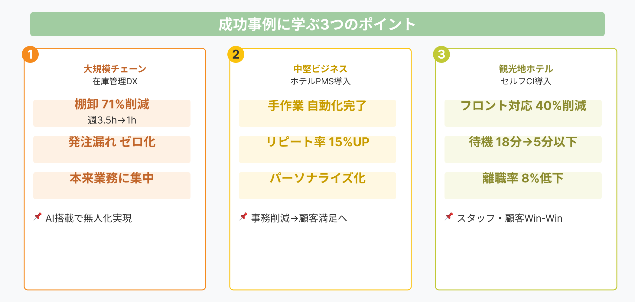 ホテル業務改善の成功事例3つ：大規模チェーンの在庫管理DX（71%削減）、中堅ホテルのPMS導入（リピート率15%UP）、観光地ホテルのセルフチェックイン（待機時間18分→5分）