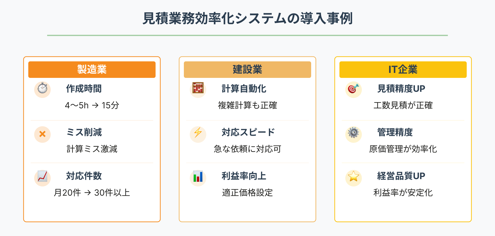見積管理システム導入の業界別成果事例：【製造業】作成時間4～5時間→15分、計算ミス激減、月対応件数20件→30件以上に向上。【建設業】複雑計算の自動化により正確性向上、急な見積依頼への対応が可能に、利益率向上と適正価格設定を実現。【IT企業】工数見積の精度向上により正確な見積が可能に、原価管理が効率化され、経営品質向上と利益率の安定化を達成。各業界別のアイコン・記号付きで視覚的に表現