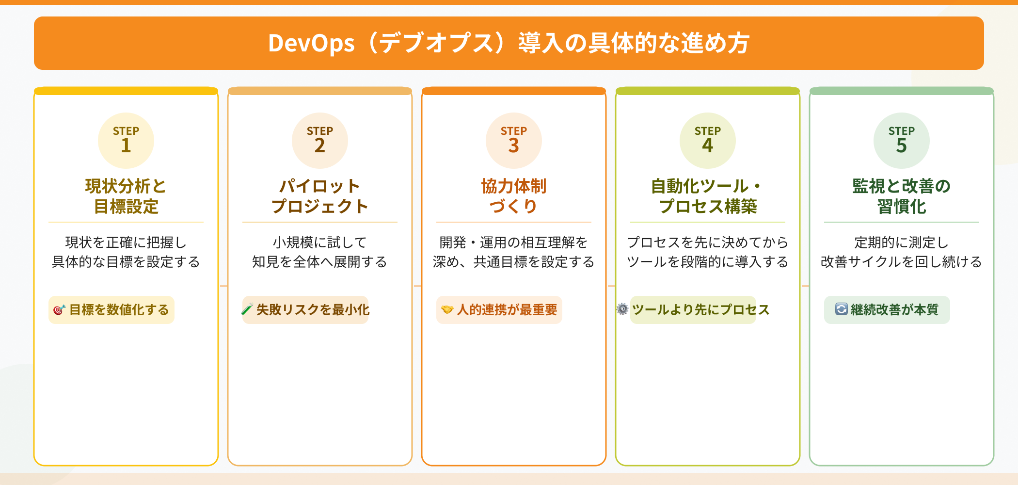 DevOps導入5ステップ：現状分析と目標設定・パイロットプロジェクト・協力体制づくり・自動化ツール構築・監視と改善の習慣化を図解したインフォグラフィック