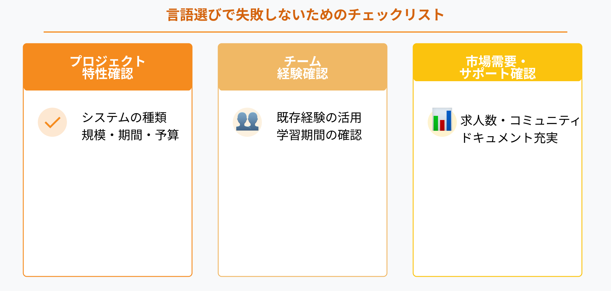 プログラミング言語選びで失敗しないための3つのチェックポイント：プロジェクト特性の確認、チーム経験の確認、市場需要とサポート環境の確認