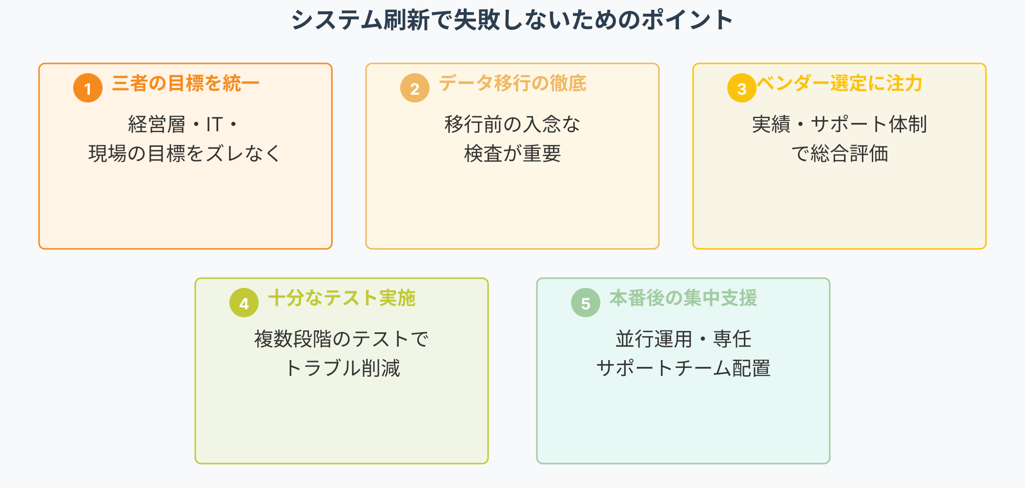 システム刷新プロジェクトを成功させるための5つのポイントを示すインフォグラフィック。三者の目標統一、データ移行の徹底、ベンダー選定、テスト実施、本番後の集中支援の5つの重要ポイントを図解 