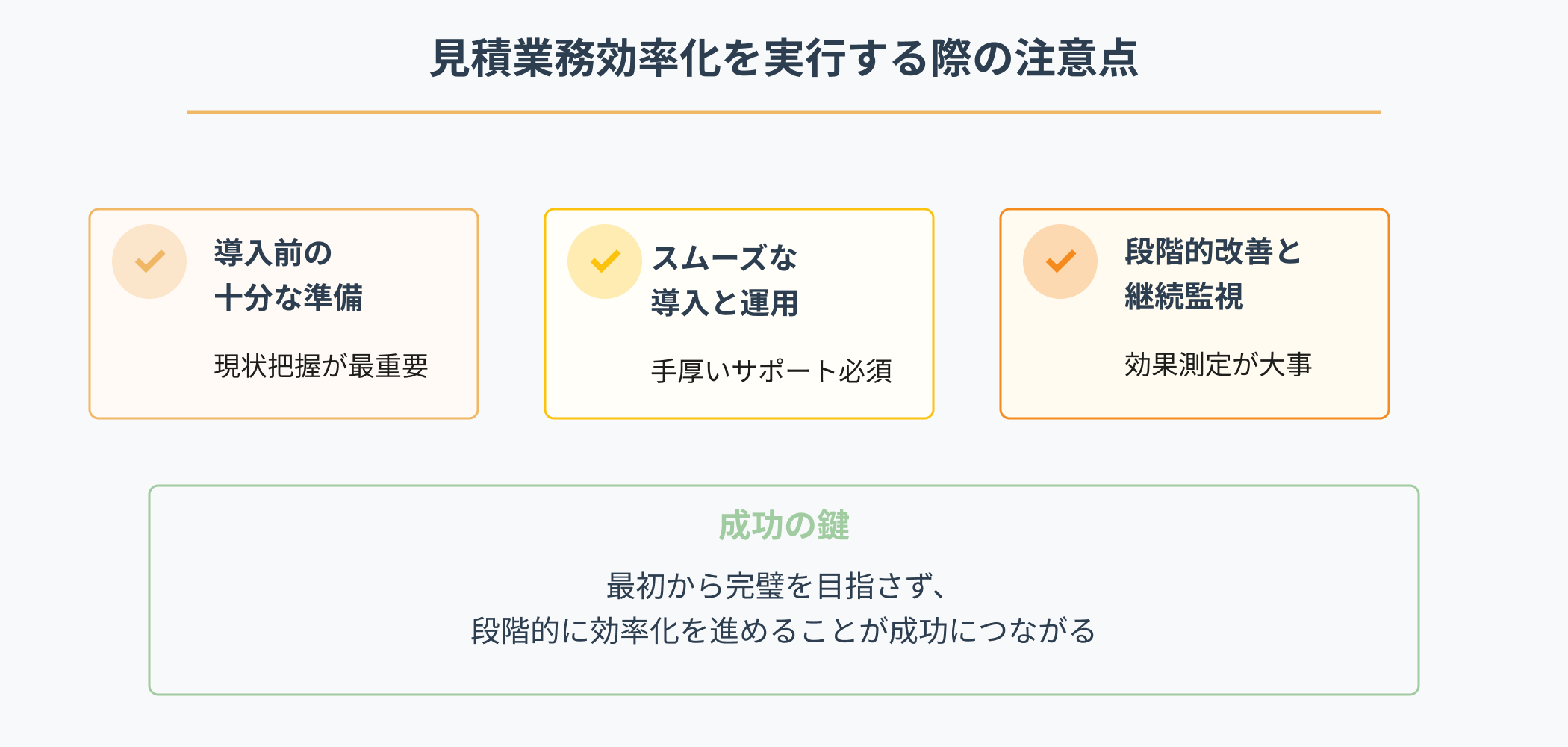 見積業務効率化を成功させるための3つの重要ポイント：チェック1）導入前の十分な準備（現状把握が最重要）、チェック2）スムーズな導入と運用（手厚いサポート必須）、チェック3）段階的改善と継続監視（効果測定が大事）。成功の鍵：最初から完璧を目指さず、段階的に効率化を進めることが成功につながることを強調