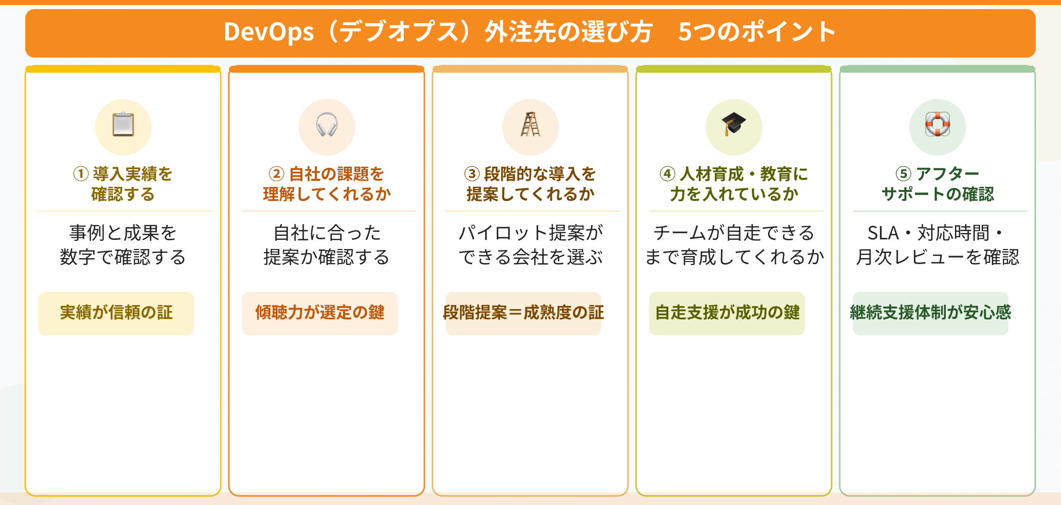 DevOps外注先の選び方5つのポイント：導入実績・課題理解・段階的提案・人材育成・アフターサポートを図解したインフォグラフィック