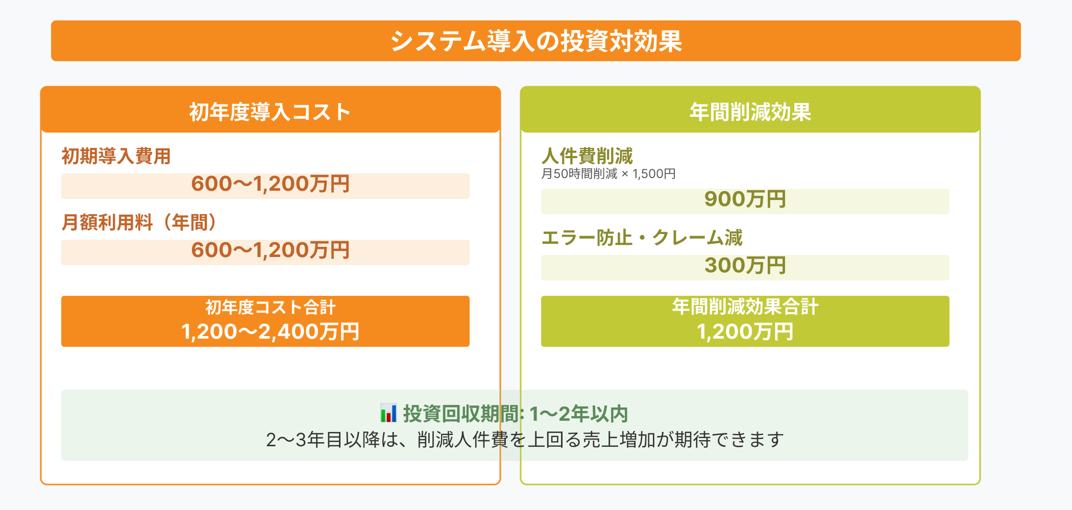 システム導入の投資対効果：初年度コスト1,200～2,400万円に対し、年間削減効果1,200万円で1～2年以内に回収。2～3年目以降は売上増加が人件費削減を上回る