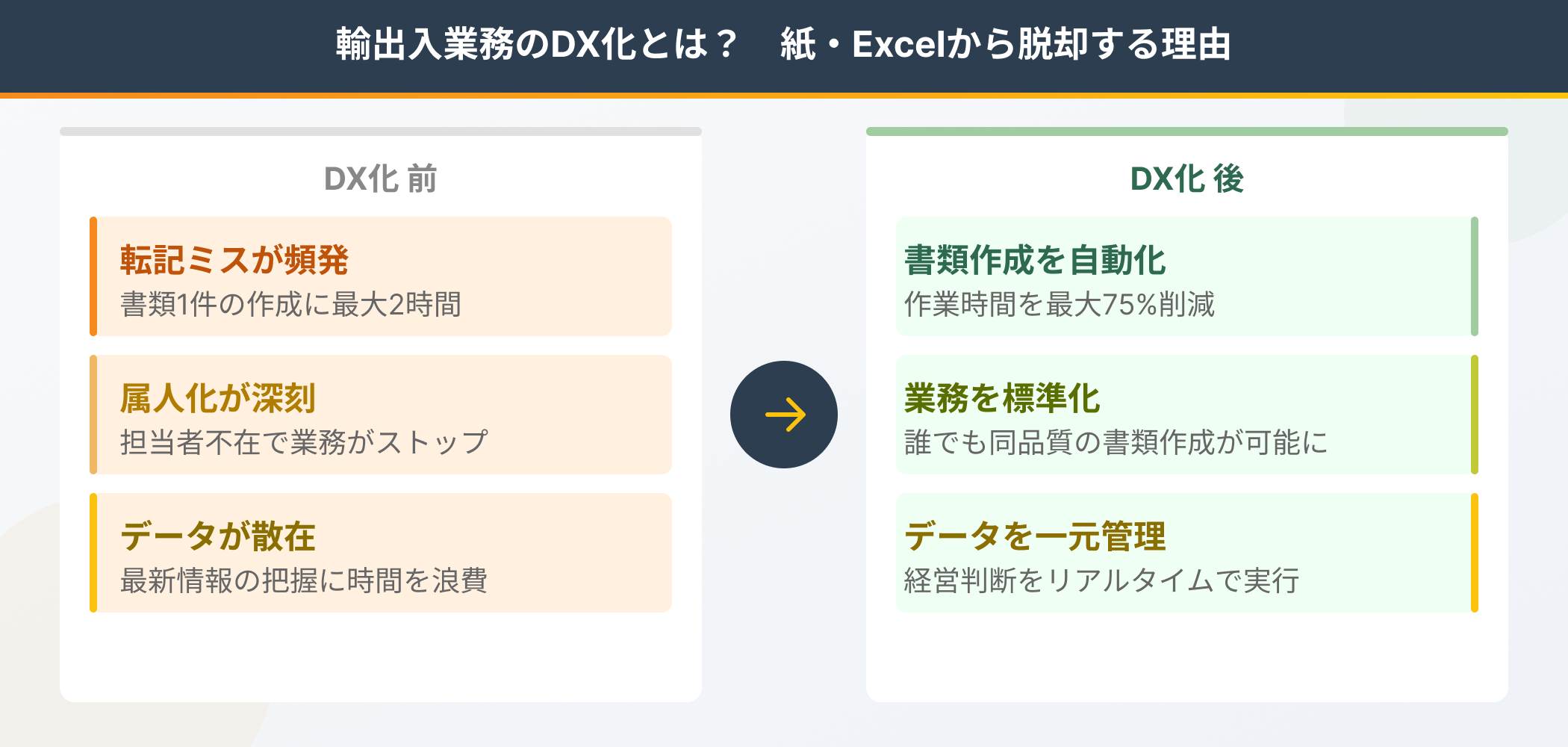 輸出入業務のDX化前後を比較したインフォグラフィック。左側に紙・Excel管理の3つの課題、右側にDX化後の3つの改善効果を図示