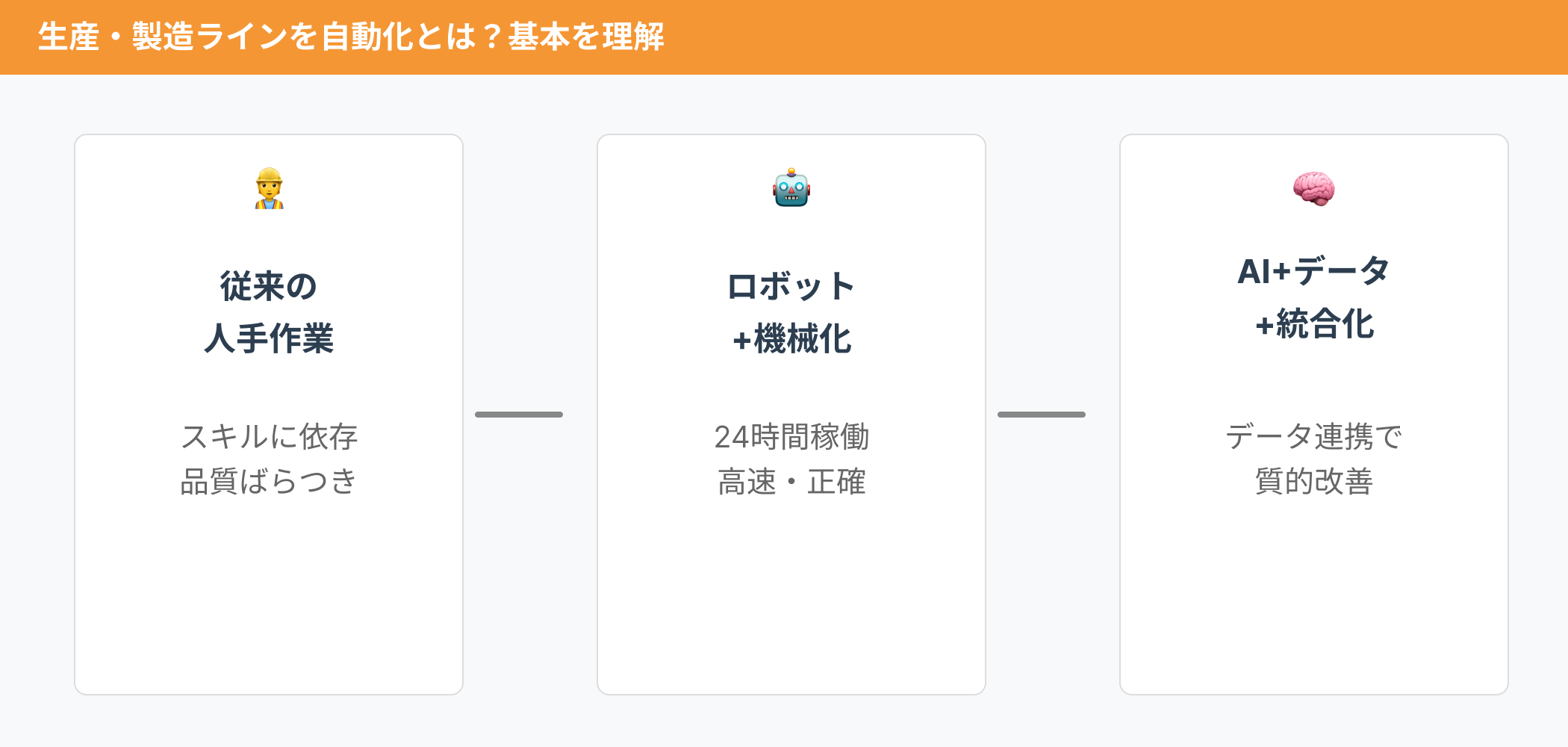 製造ラインの自動化の段階：従来の人手作業からロボット導入を経て、AI・センサー・データ統合化への進化を示す3段階フロー