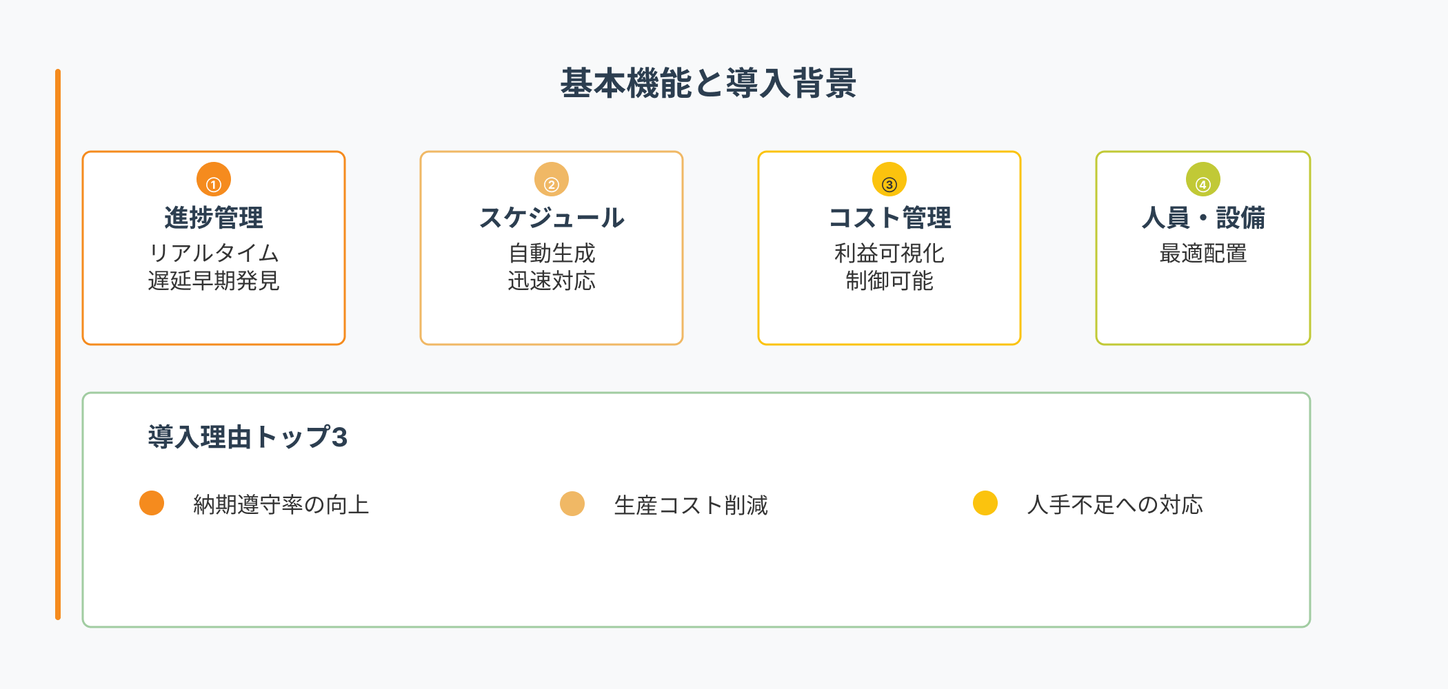「工程管理システムの4大機能(進捗管理・スケジュール作成・コスト管理・人員設備配置)と導入理由トップ3(納期遵守・コスト削減・人手不足対応)の図解」