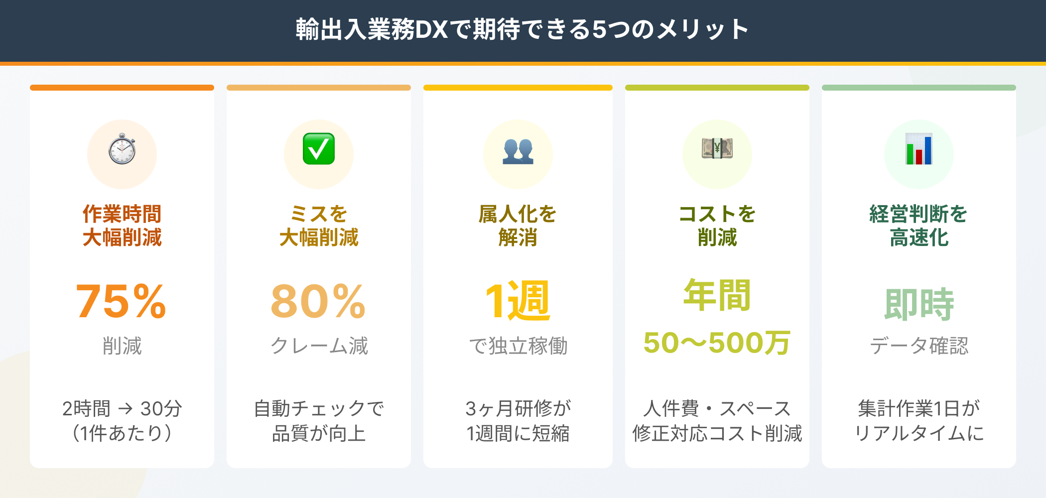 輸出入業務DX化で期待できる5つのメリットを示したインフォグラフィック。作業時間75%削減・クレーム80%減・育成期間1週間・年間最大500万円コスト削減・経営判断の即時化を図示