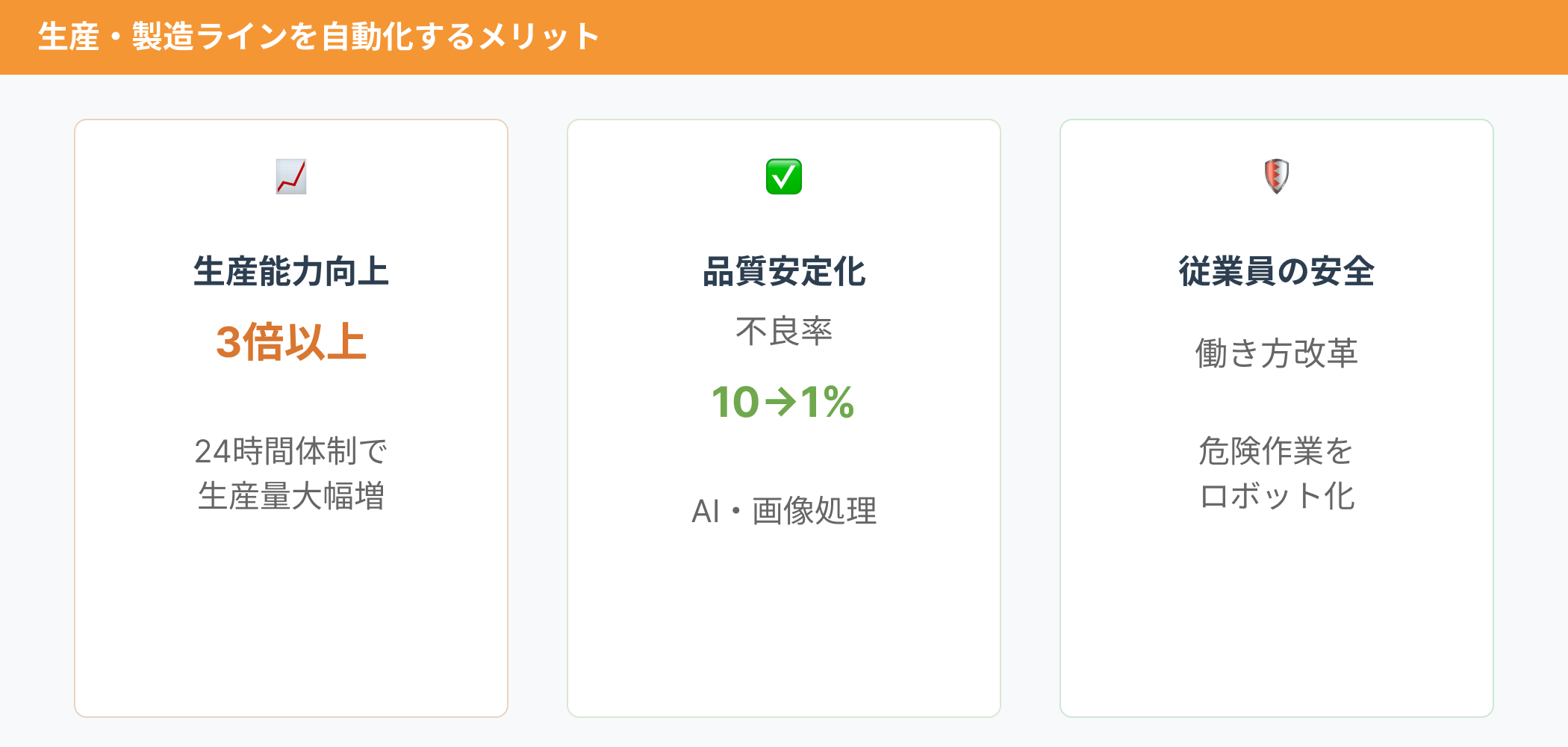 自動化のメリット3つ：生産能力3倍以上向上、品質不良率10%→1%低下、危険作業ロボット化で従業員の安全と働き方改革を実現