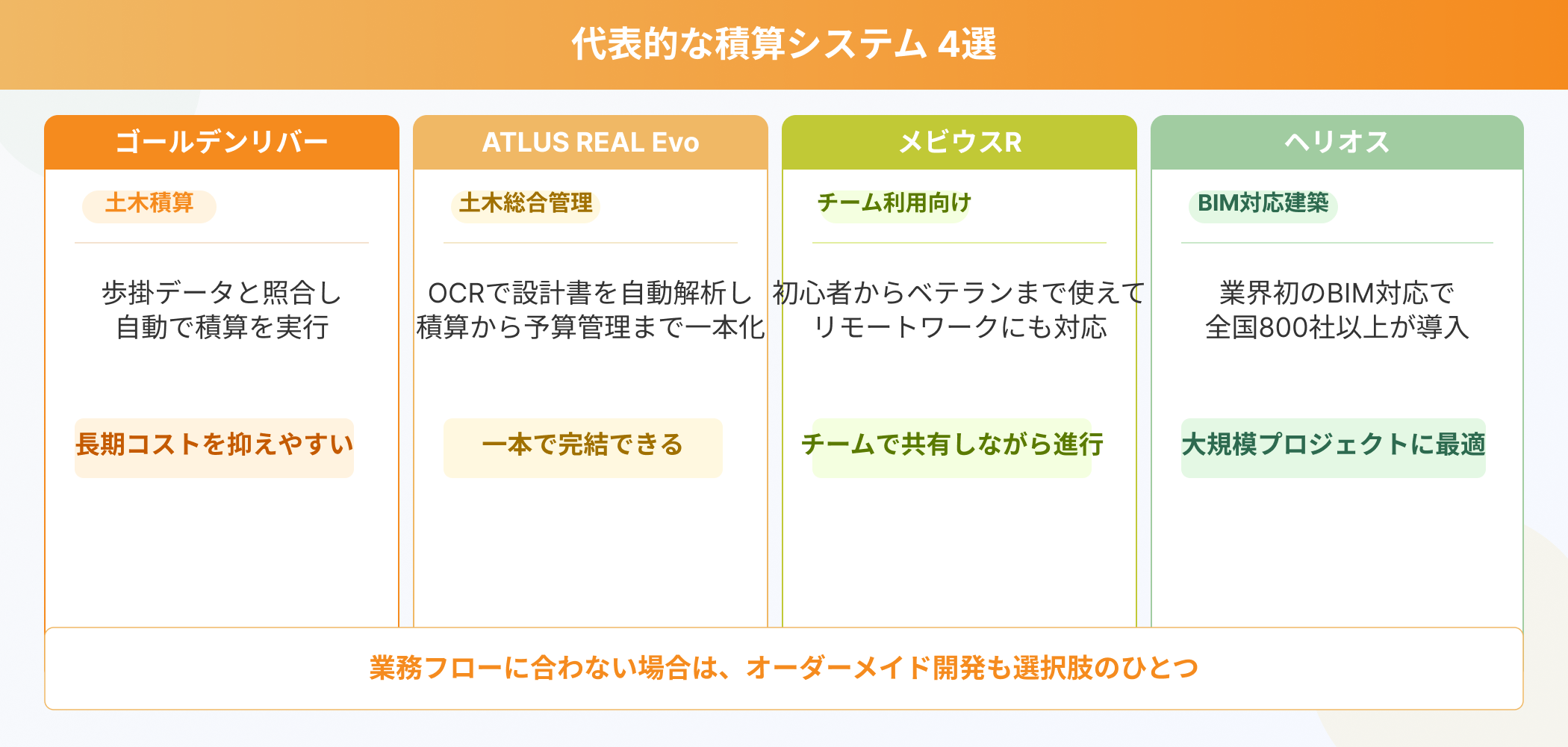 代表的な積算システム4製品（ゴールデンリバー・ATLUS REAL Evo・メビウスR・ヘリオス）の特徴を比較したインフォグラフィック