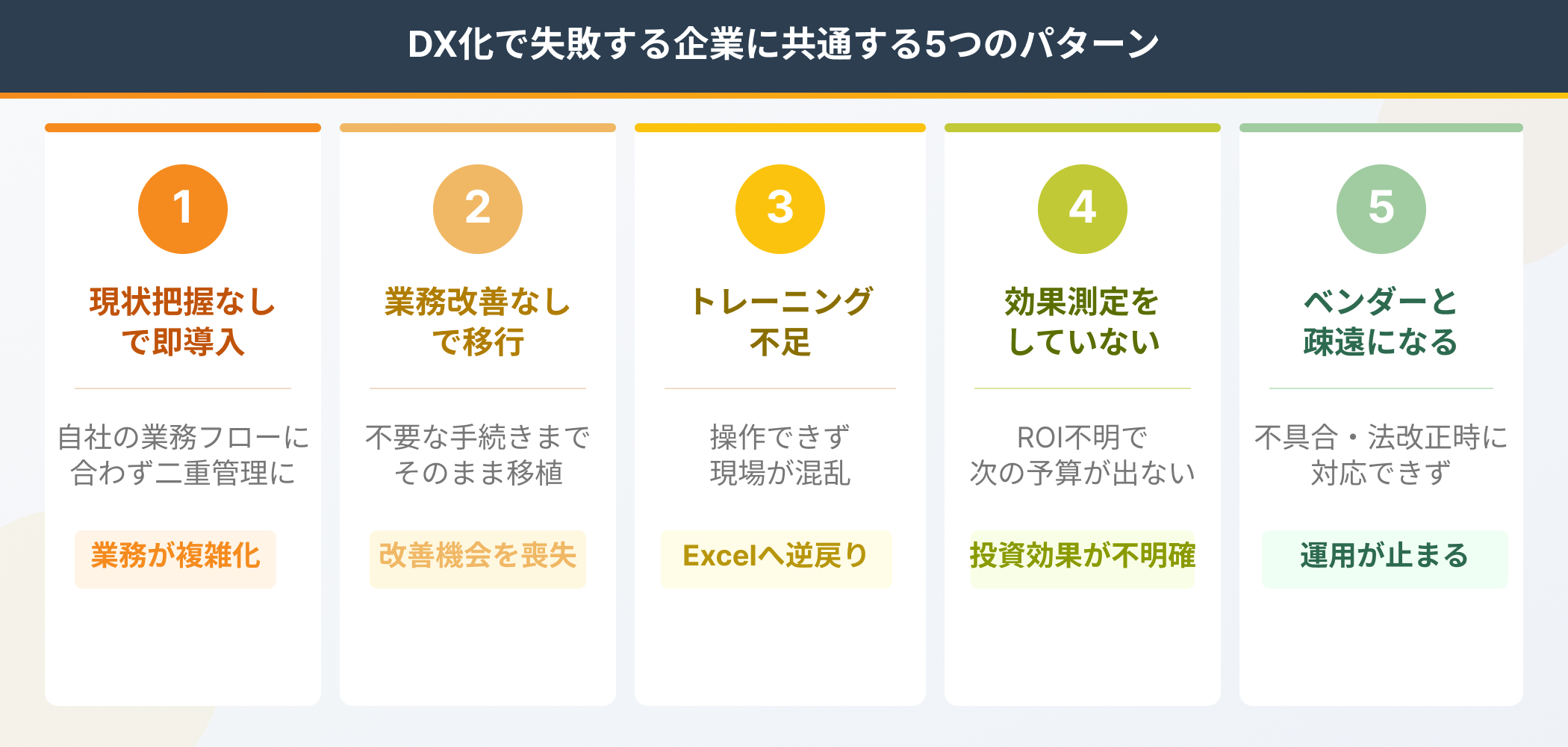 輸出入業務DX化で失敗する企業に共通する5つのパターンを示したインフォグラフィック。現状把握なし・業務改善なし・トレーニング不足・効果測定なし・ベンダーとの関係が疎遠の5点を図示