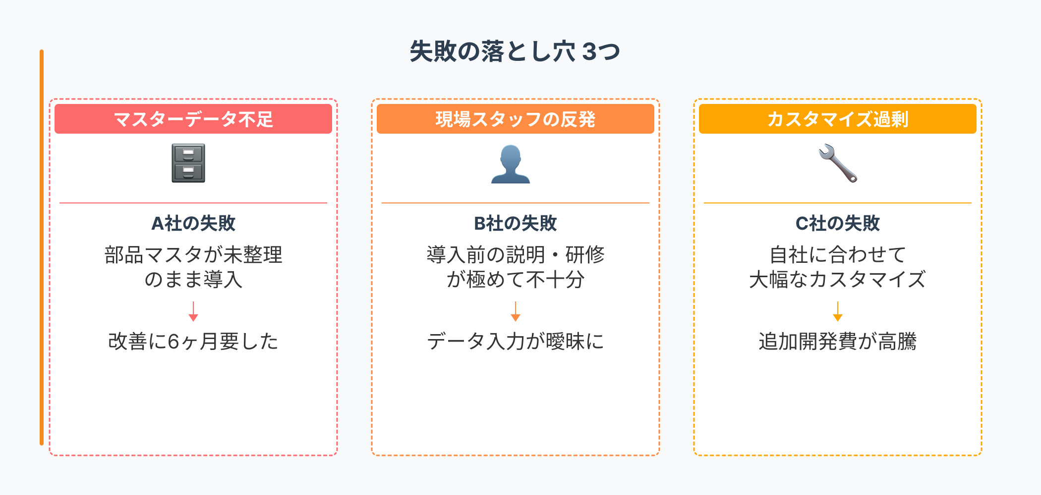 「工程管理システム導入失敗の3つの落とし穴:マスターデータ未整理による6ヶ月の改善期間、現場スタッフの反発によるデータ入力の曖昧化、カスタマイズ過剰による開発費増加の図解」