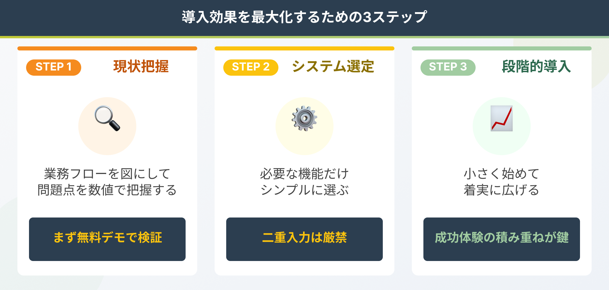輸出入業務DX化の導入効果を最大化する3ステップを示したインフォグラフィック。STEP1現状把握・STEP2システム選定・STEP3段階的導入の流れを図示