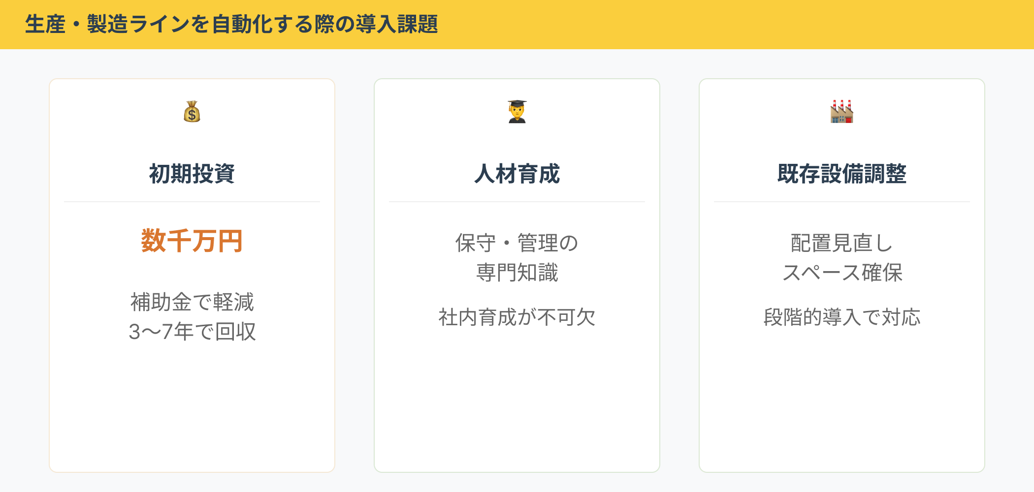 自動化導入の3つの課題：初期投資数千万円（補助金で軽減、3～7年で回収）、人材育成の必要性（保守・管理の専門知識、社内育成が不可欠）、既存設備調整（スペース確保、段階的導入で対応）
