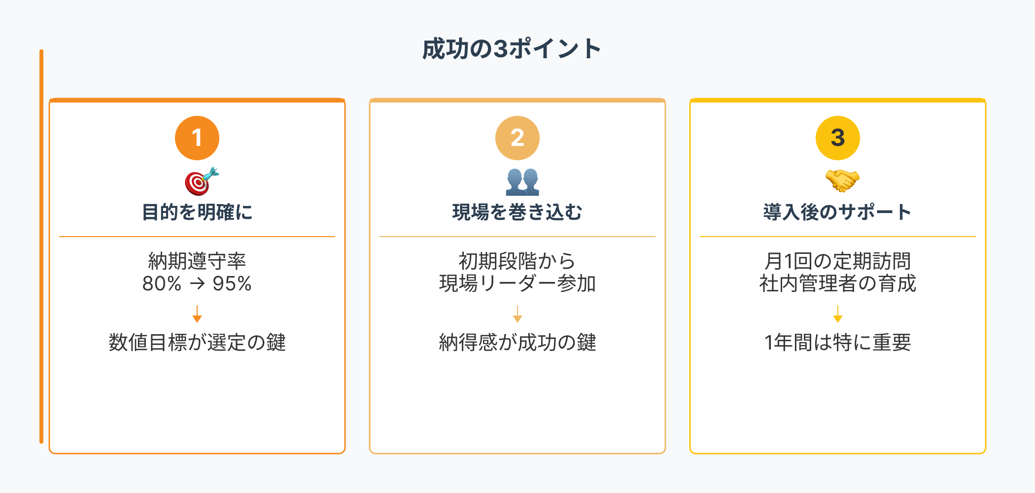 「工程管理システム成功の3ポイント:明確な数値目標設定(納期遵守率80%→95%)、初期段階からの現場リーダー参加、月1回の定期訪問と社内管理者育成による継続的サポートの図解」