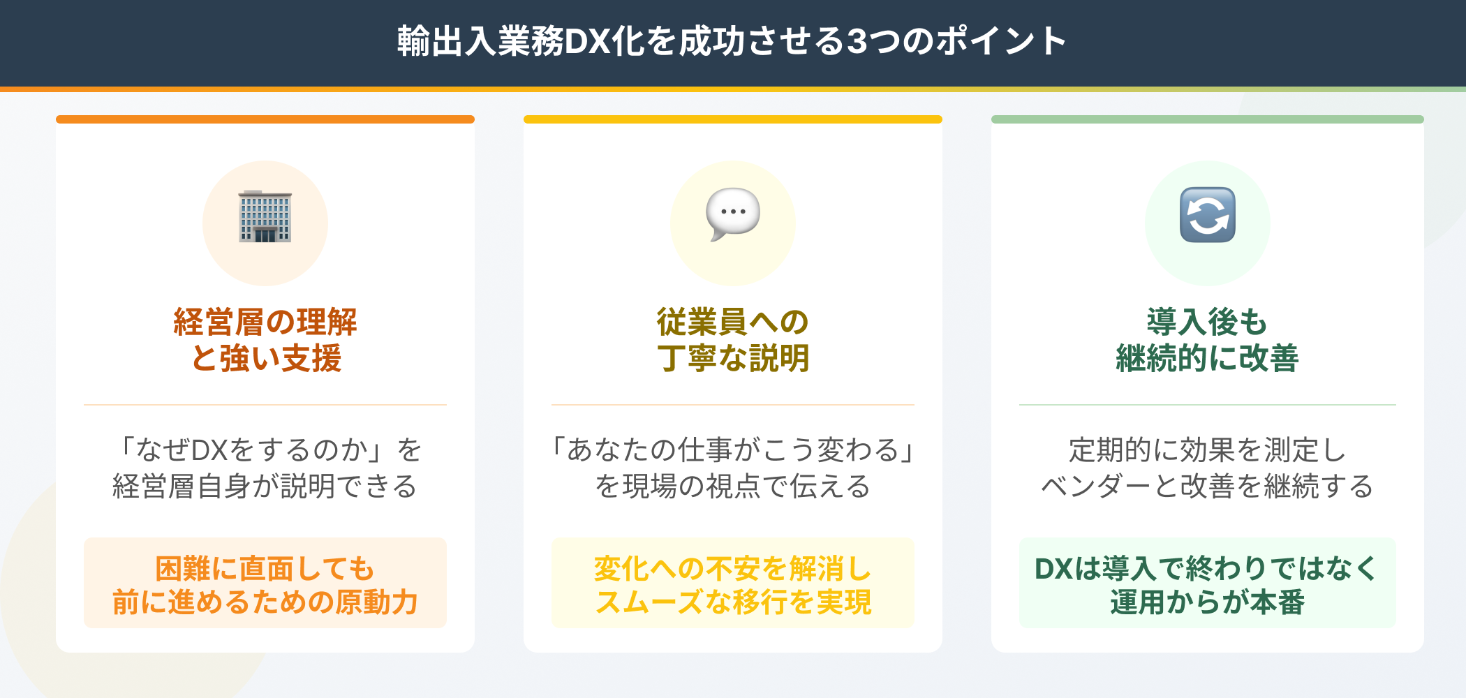 輸出入業務DX化を成功させる3つのポイントを示したインフォグラフィック。経営層の理解と支援・従業員への丁寧な説明・導入後の継続的な改善を図示