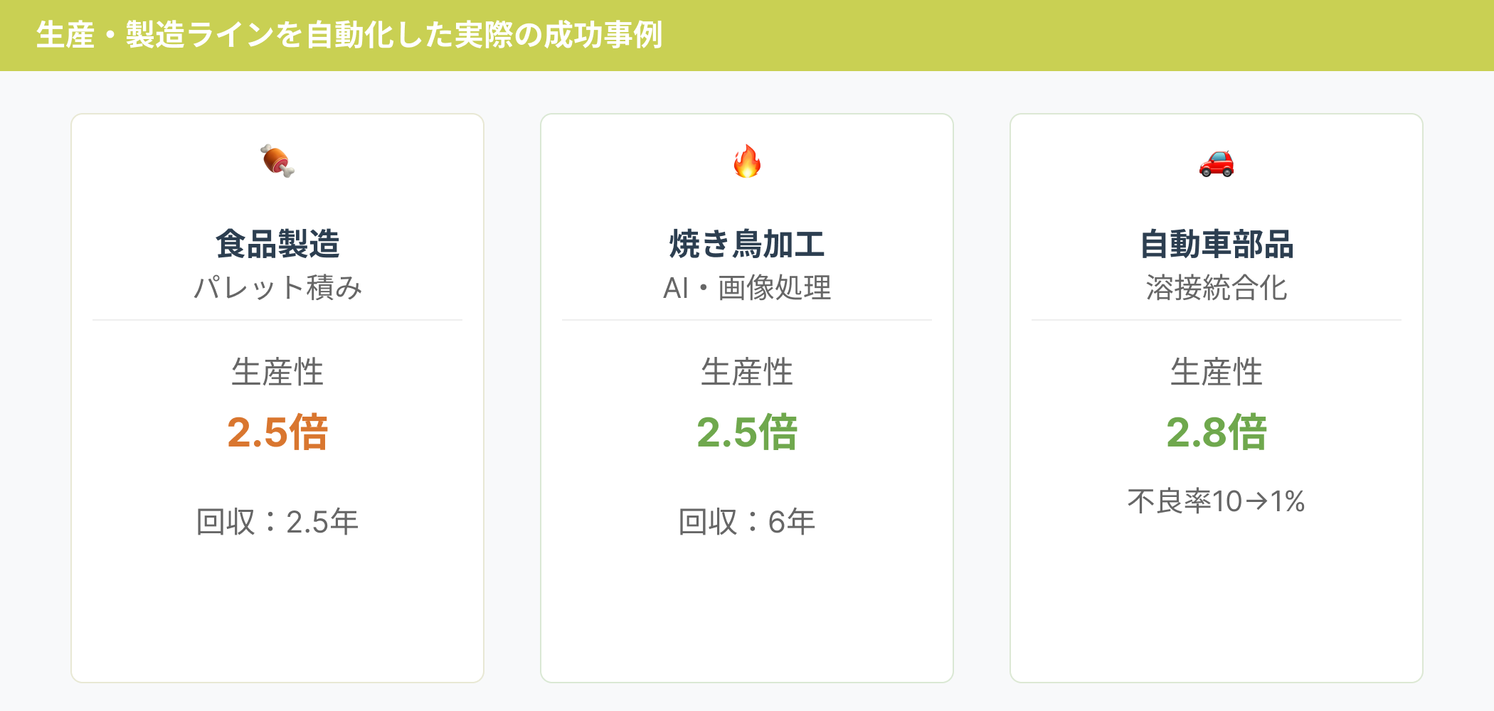 生産ラインの自動化の成功事例3つ：食品製造パレット積み（生産性2.5倍、回収2.5年）、焼き鳥加工AI画像処理（生産性2.5倍、職人技再現、回収6年）、自動車部品溶接統合化（生産性2.8倍、不良率10%→1%、回収6.5年）