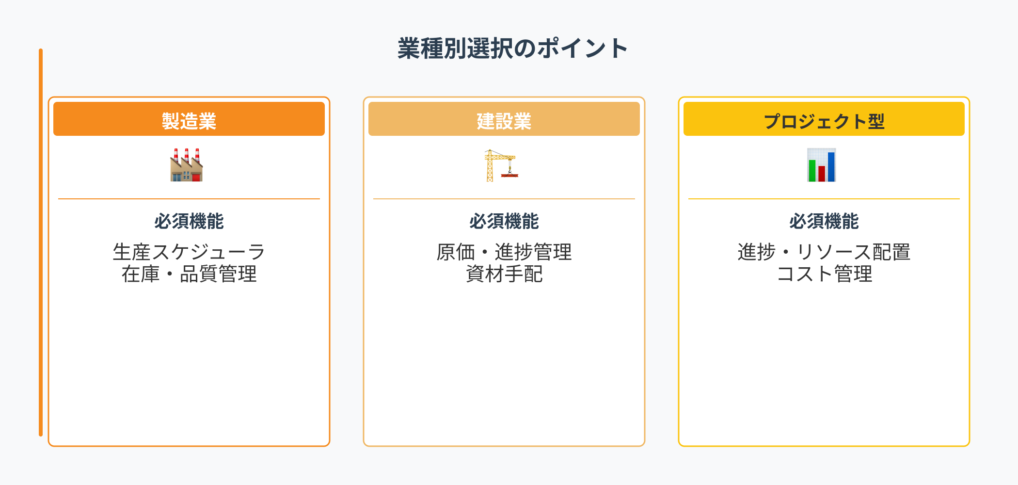 「業種別工程管理システム選択ガイド:製造業は生産スケジューラ・在庫品質管理、建設業は原価進捗管理・資材手配、プロジェクト型は進捗リソース配置・コスト管理が必須機能の図解」