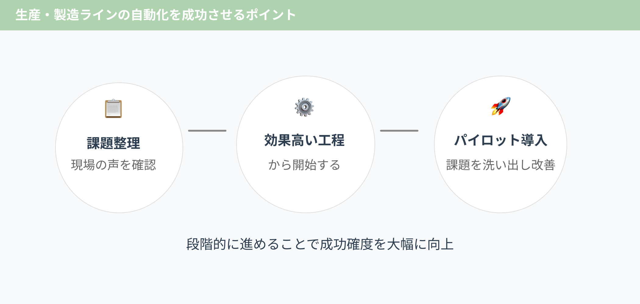 自動化成功の3ステップ：①課題整理（現場の声を確認）→②効果の高い工程から開始する→③パイロット導入で課題を洗い出し改善。段階的に進めることで成功確度を大幅に向上